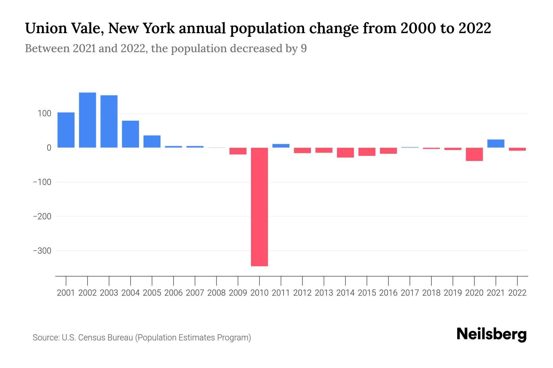 Union Vale, New York Population by Year 2023 Statistics, Facts
