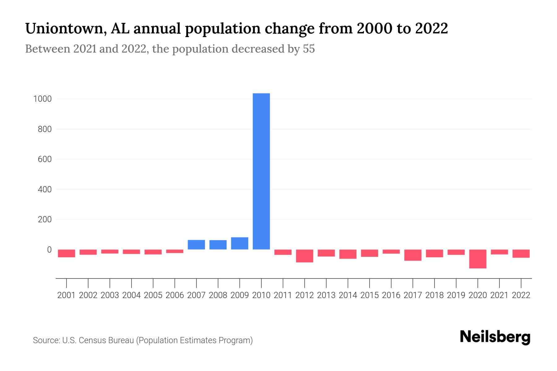 Uniontown, AL Population by Year 2023 Statistics, Facts & Trends