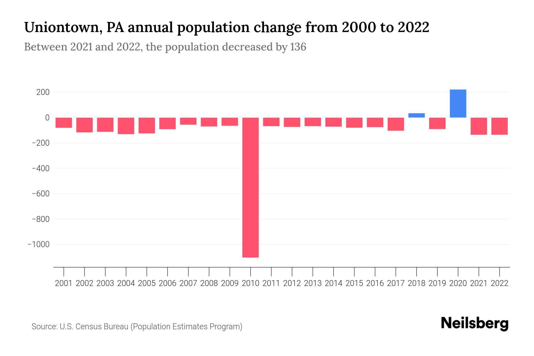 Uniontown, PA Population by Year 2023 Statistics, Facts & Trends