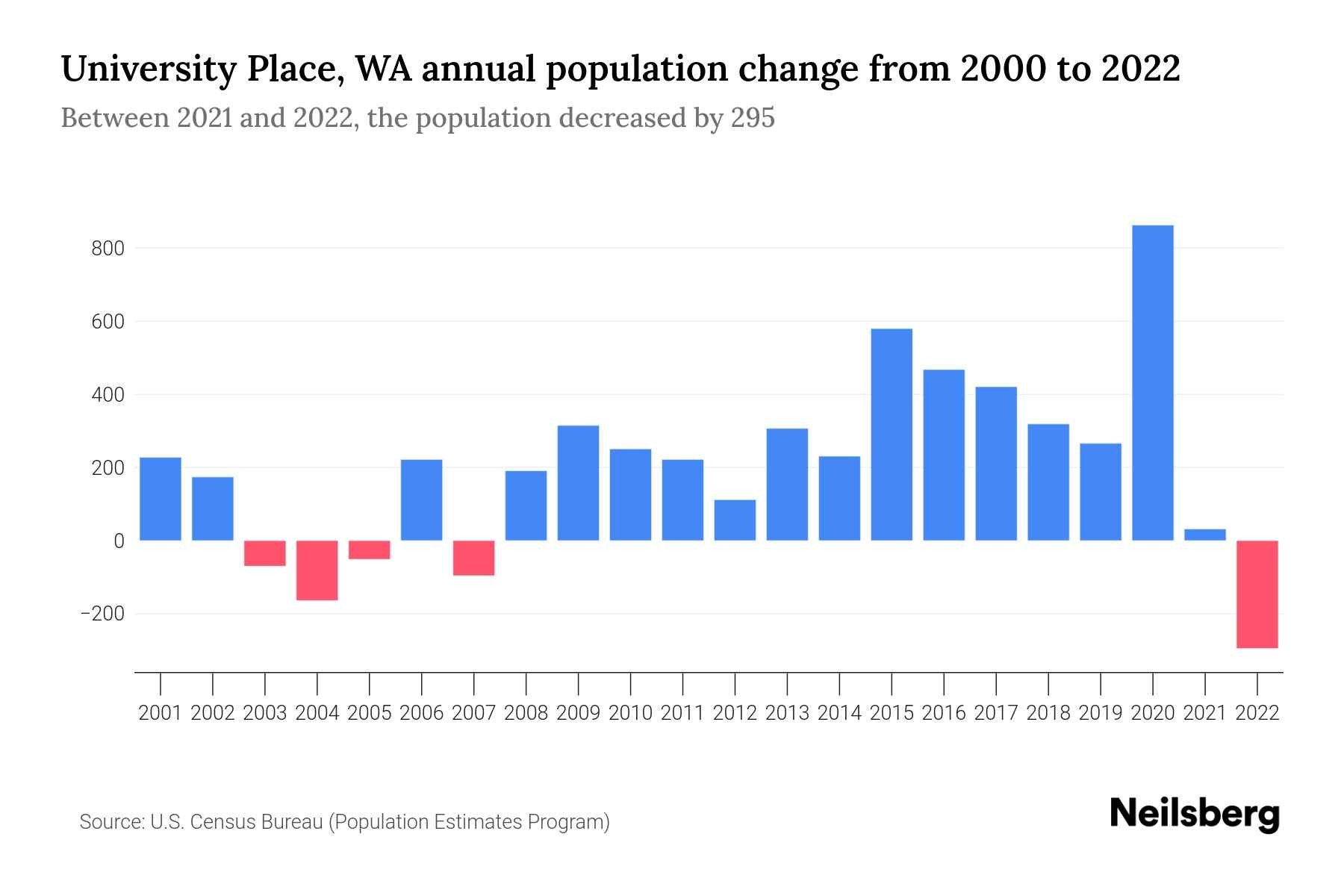 University Place, WA Population by Year 2023 Statistics, Facts
