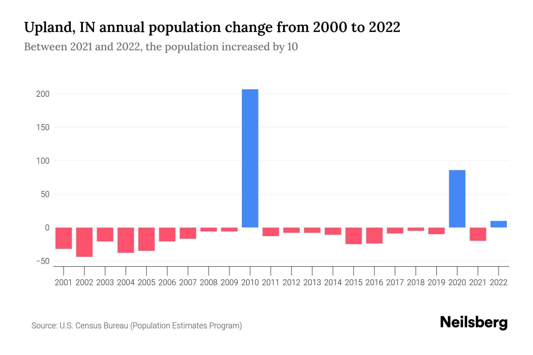 Upland, IN Population by Year 2023 Statistics, Facts & Trends Neilsberg