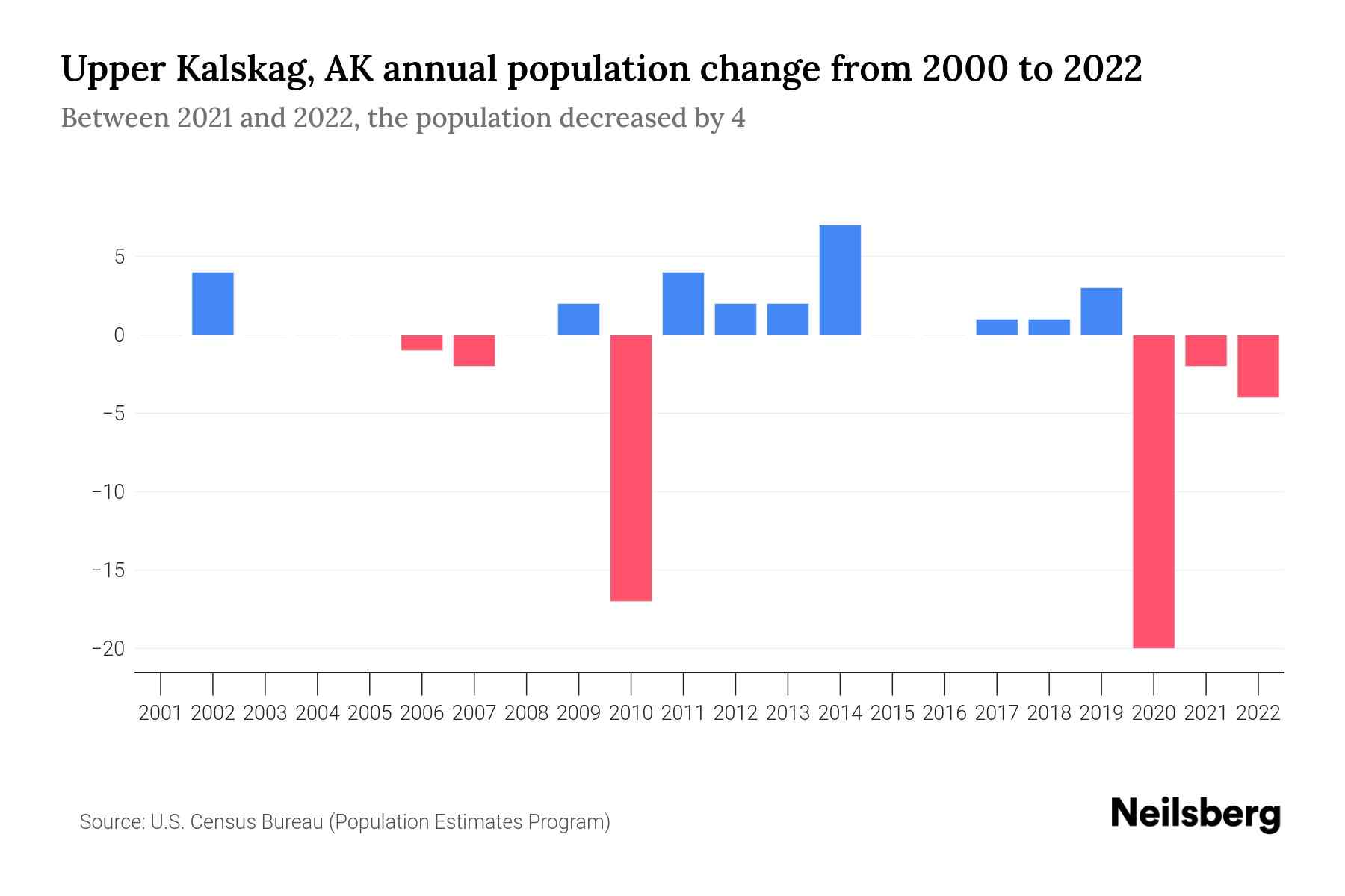 Upper Kalskag, AK Population by Year 2023 Statistics, Facts & Trends