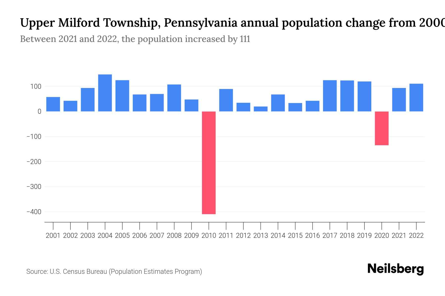 Upper Milford Township, Pennsylvania Population by Year 2023