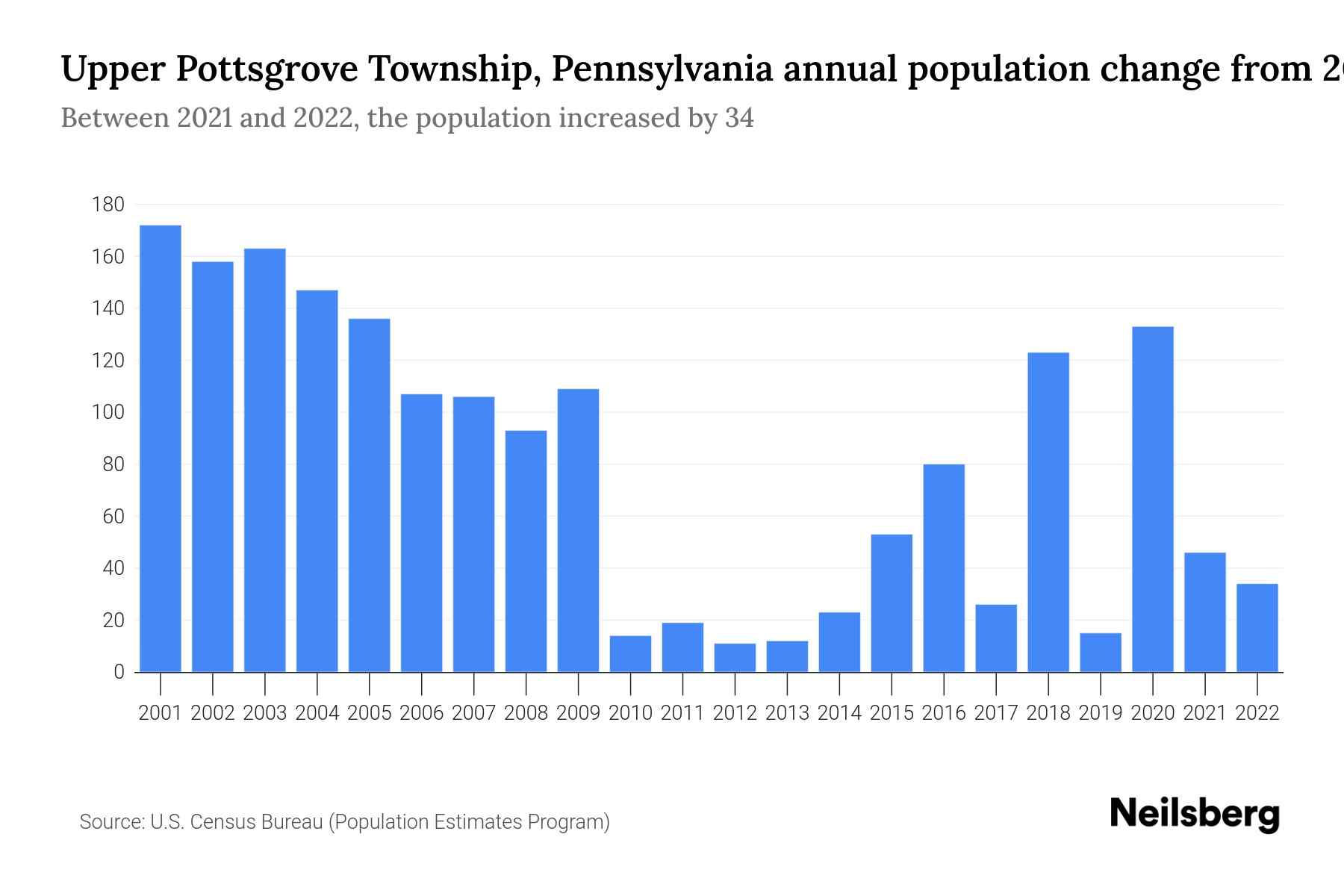 Upper Pottsgrove Township, Pennsylvania Population by Year 2023