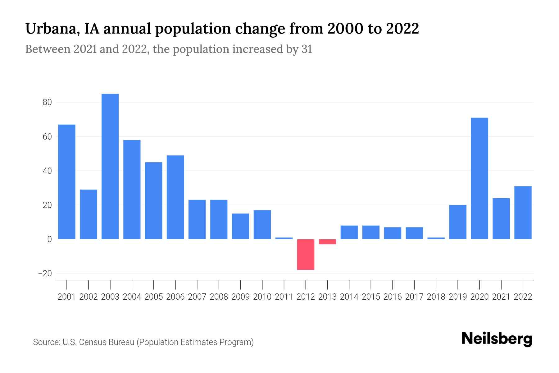 Urbana, IA Population by Year 2023 Statistics, Facts & Trends Neilsberg