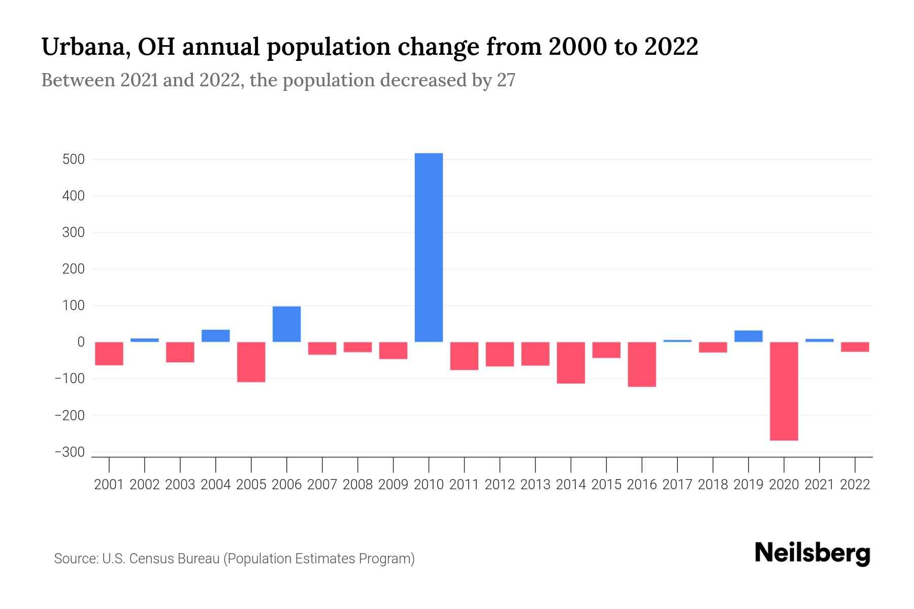 Urbana, OH Population by Year 2023 Statistics, Facts & Trends Neilsberg