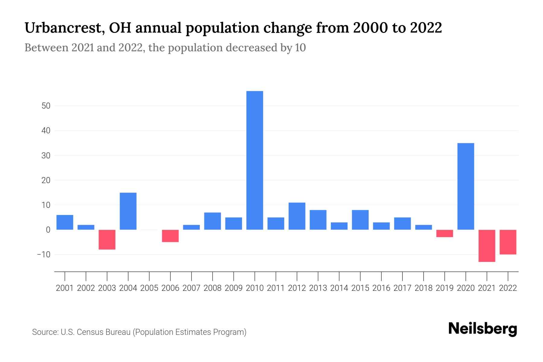 Urbancrest, OH Population by Year 2023 Statistics, Facts & Trends