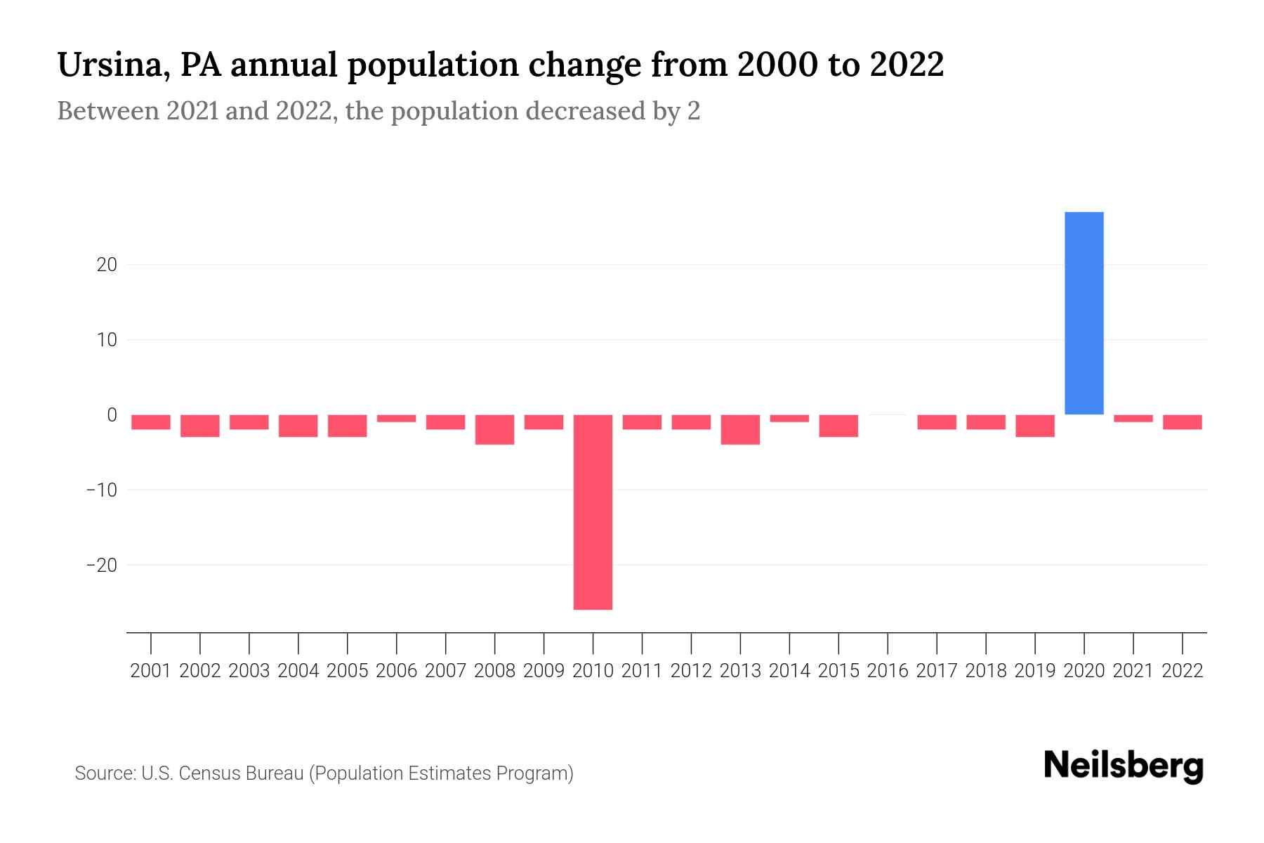 Ursina, PA Population by Year 2023 Statistics, Facts & Trends Neilsberg