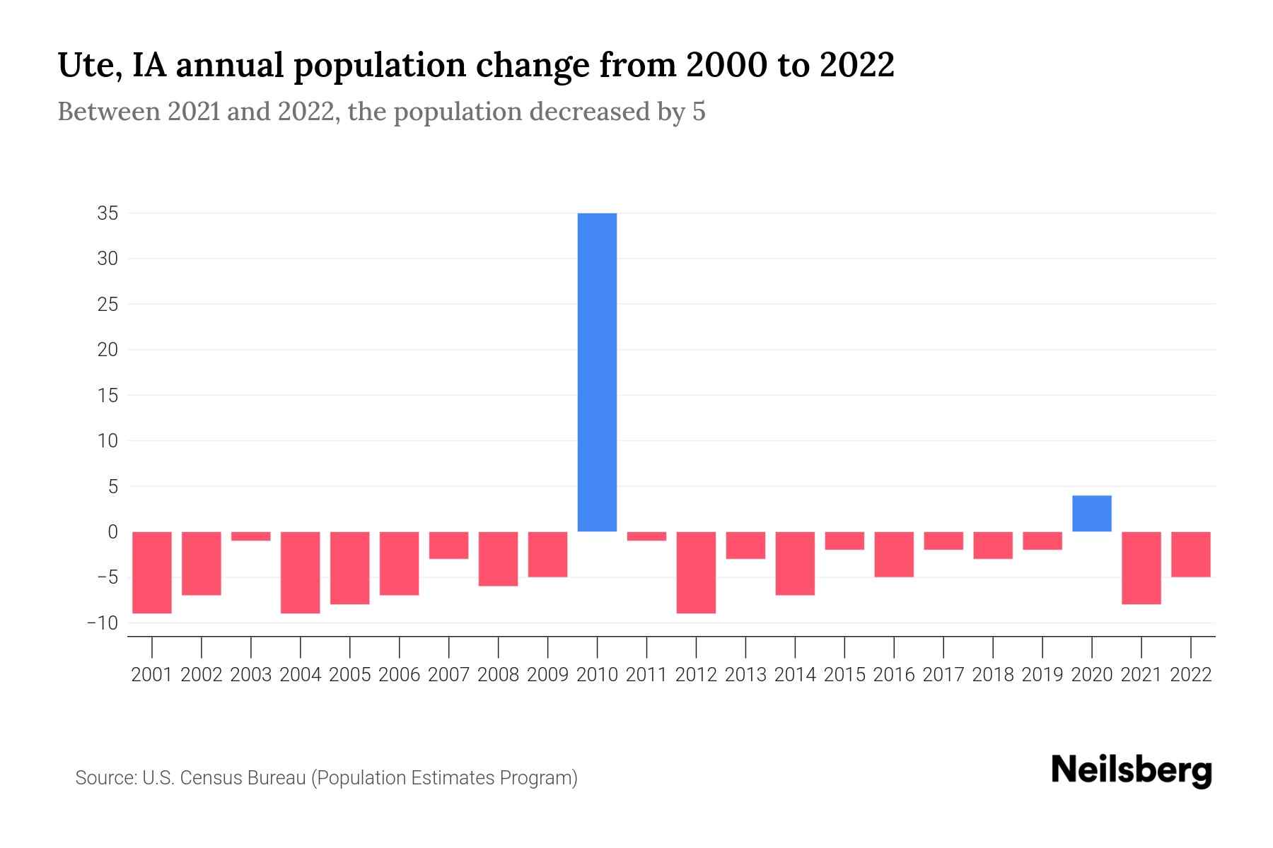 Ute, IA Population by Year 2023 Statistics, Facts & Trends Neilsberg