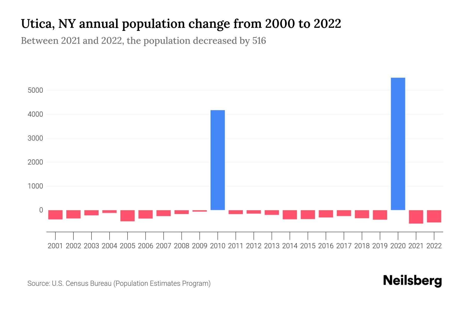 Utica, NY Population by Year 2023 Statistics, Facts & Trends Neilsberg