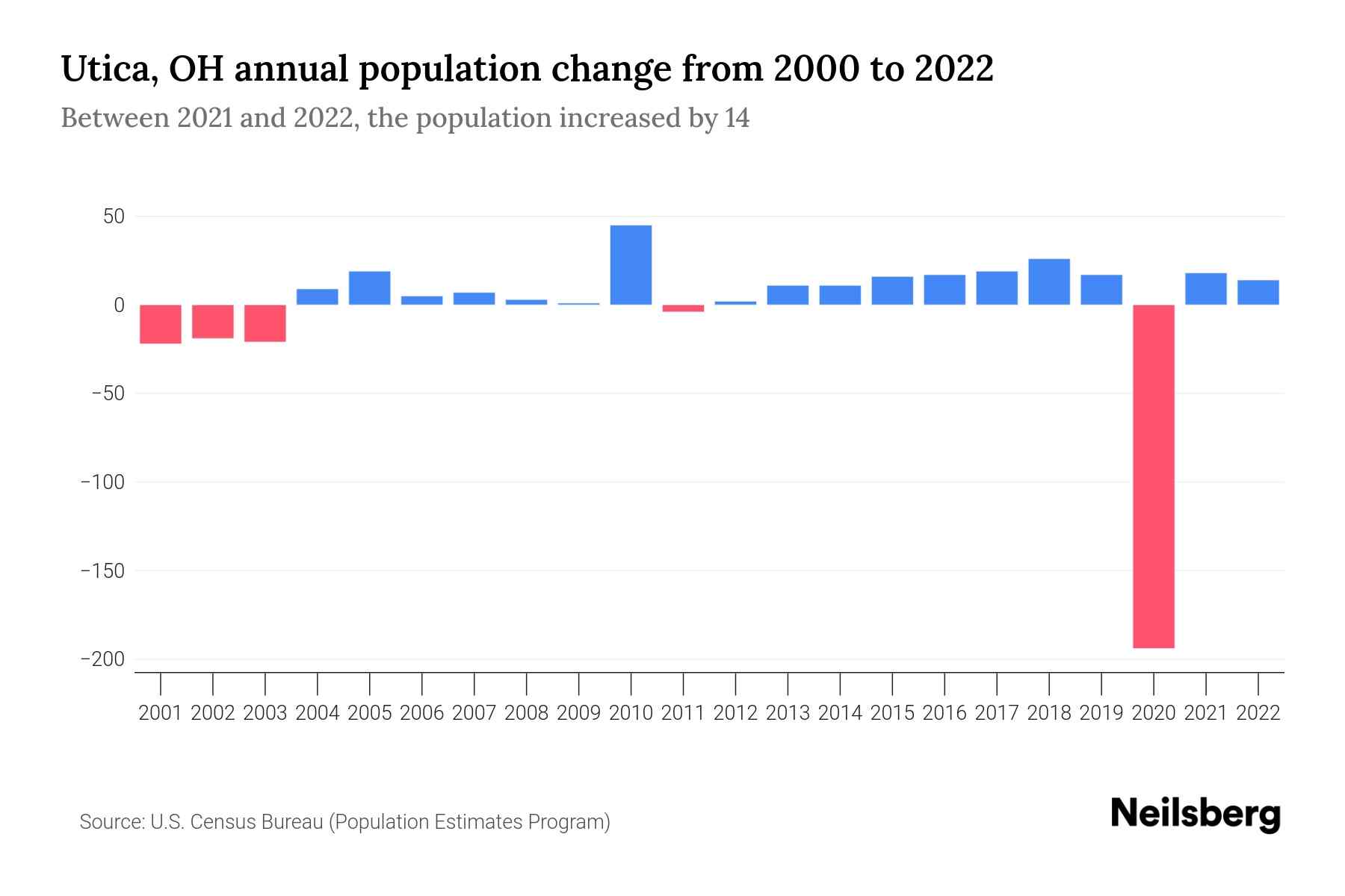 Utica, OH Population by Year 2023 Statistics, Facts & Trends Neilsberg