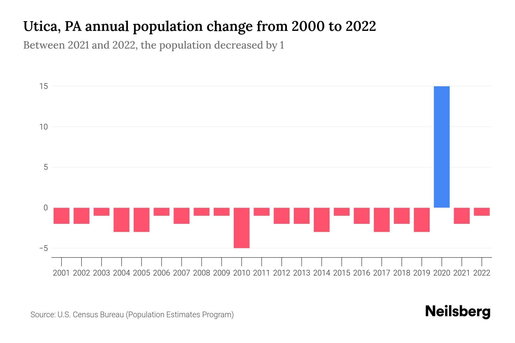 Utica, PA Population by Year 2023 Statistics, Facts & Trends Neilsberg