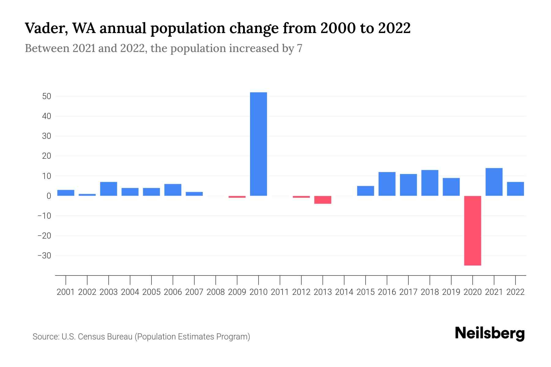 Vader, WA Population by Year 2023 Statistics, Facts & Trends Neilsberg