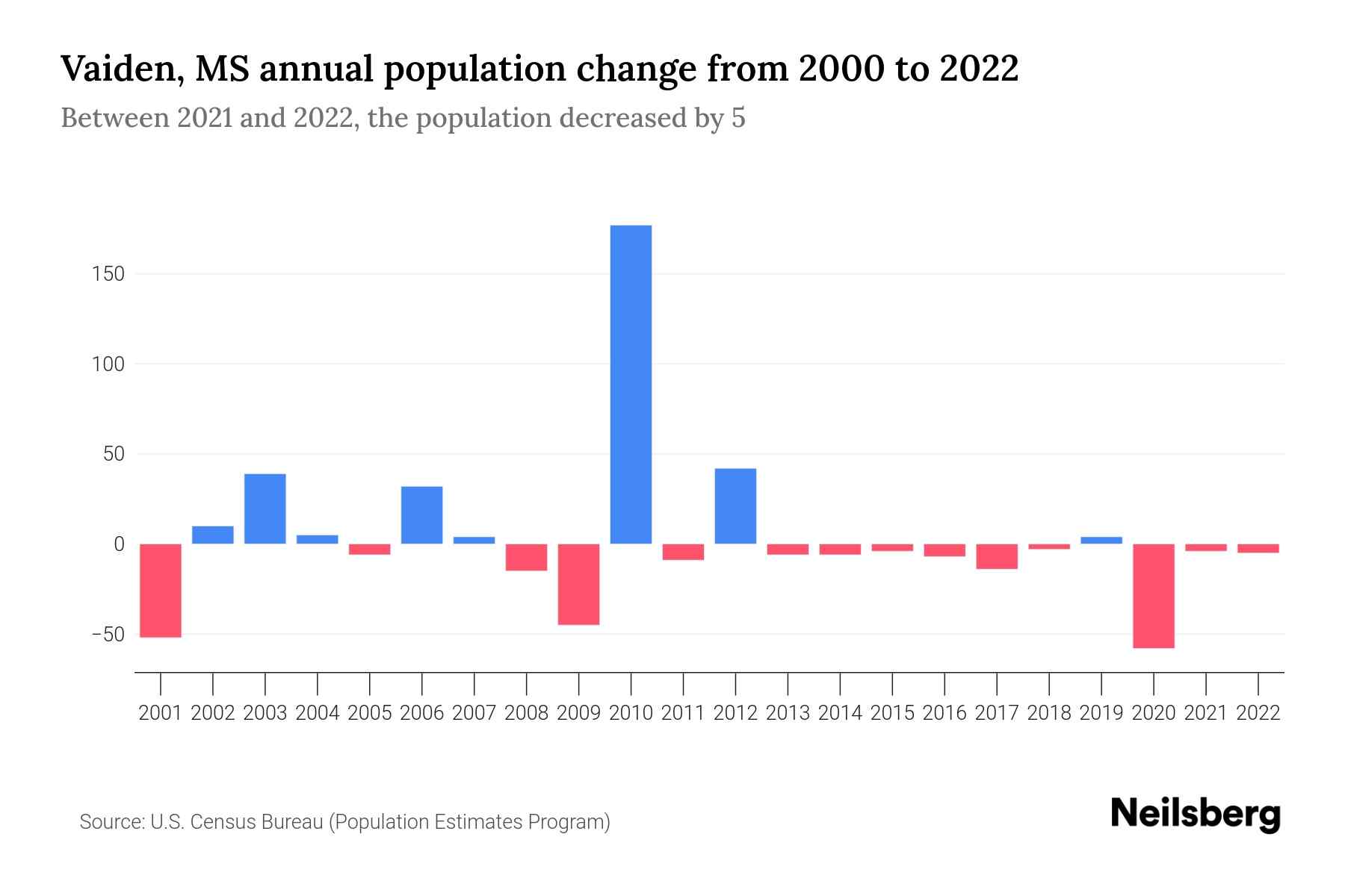 Vaiden, MS Population by Year 2023 Statistics, Facts & Trends Neilsberg