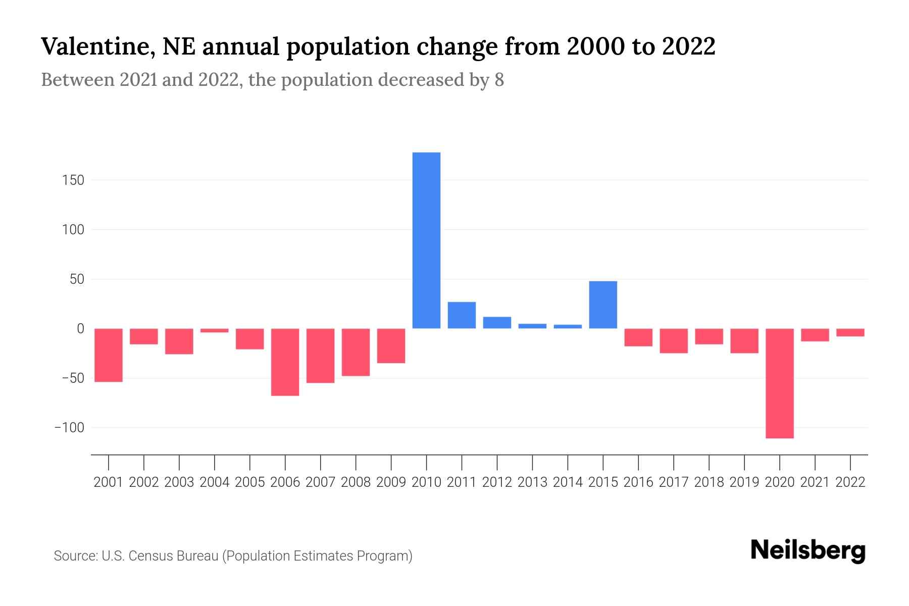 Valentine, NE Population by Year 2023 Statistics, Facts & Trends