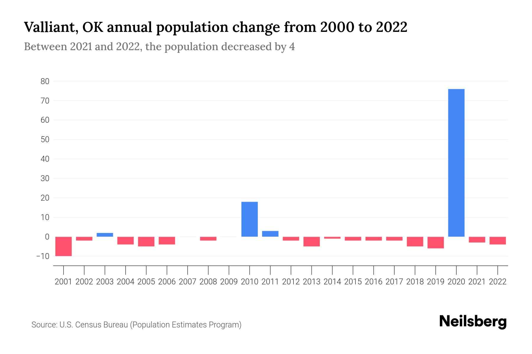 Valliant, OK Population by Year 2023 Statistics, Facts & Trends