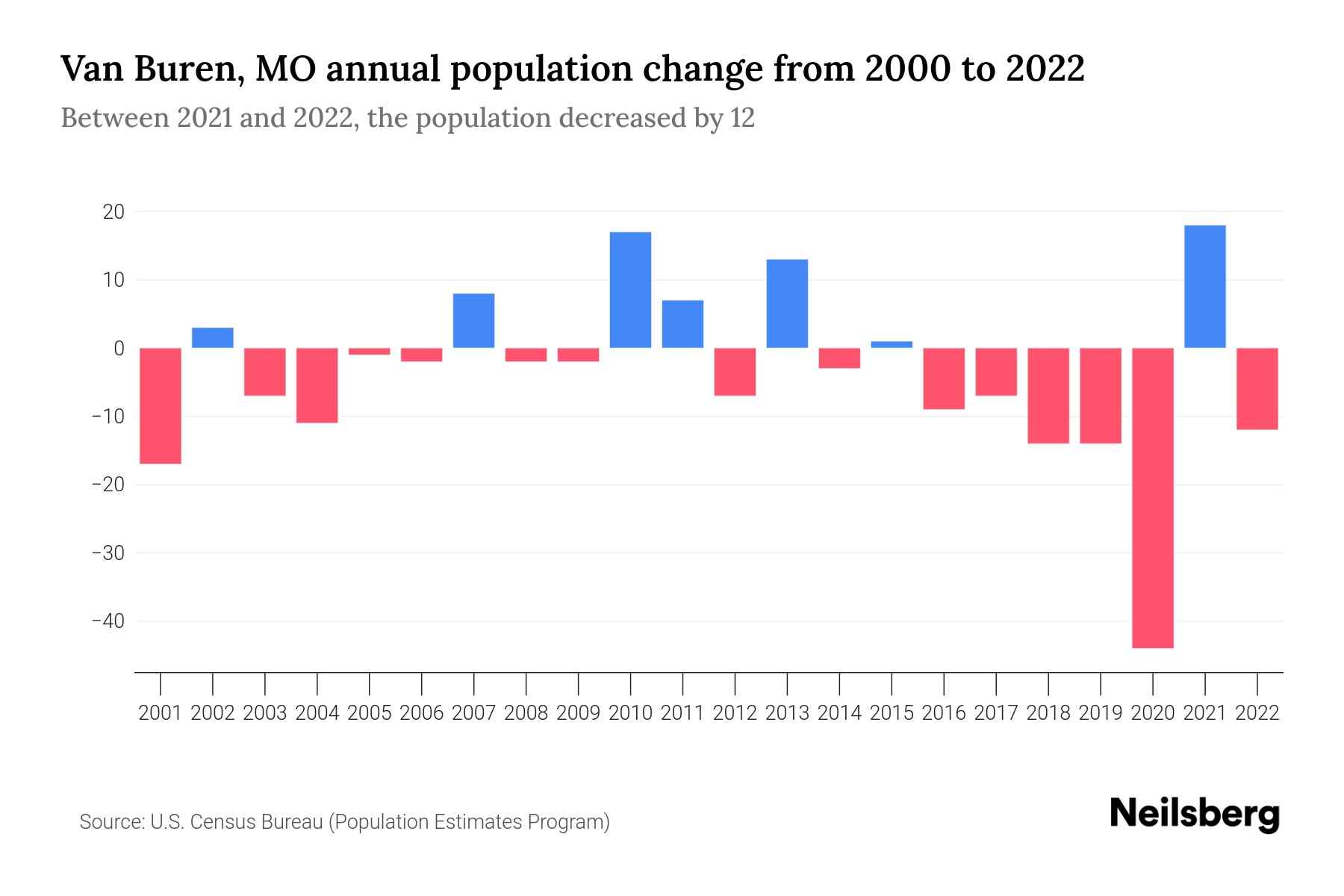 Van Buren, MO Population by Year 2023 Statistics, Facts & Trends