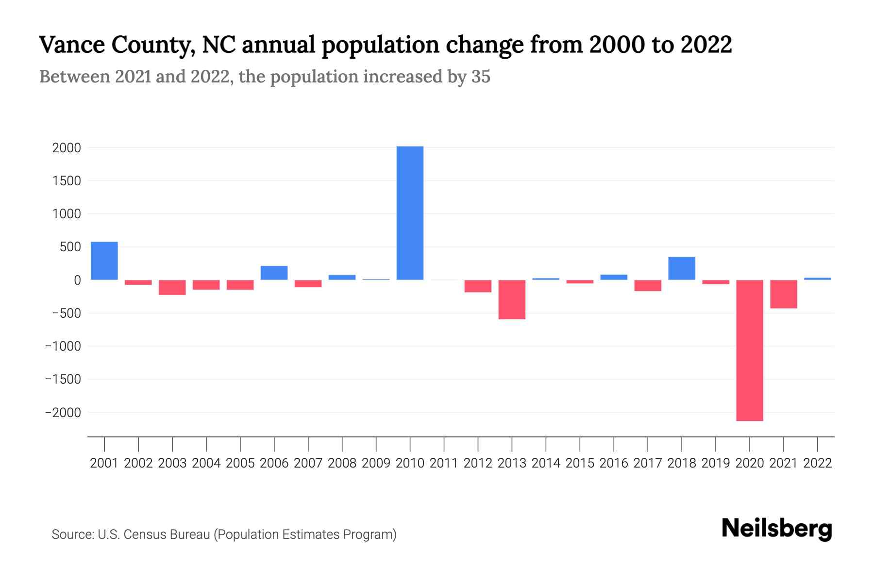 Vance County, NC Population by Year 2023 Statistics, Facts & Trends Neilsberg