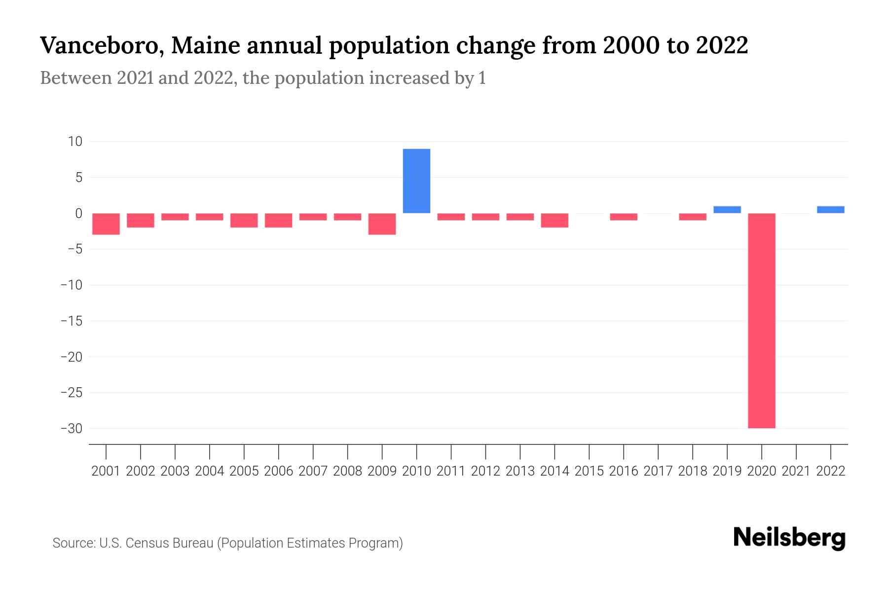Vanceboro, Maine Population by Year 2023 Statistics, Facts & Trends Neilsberg