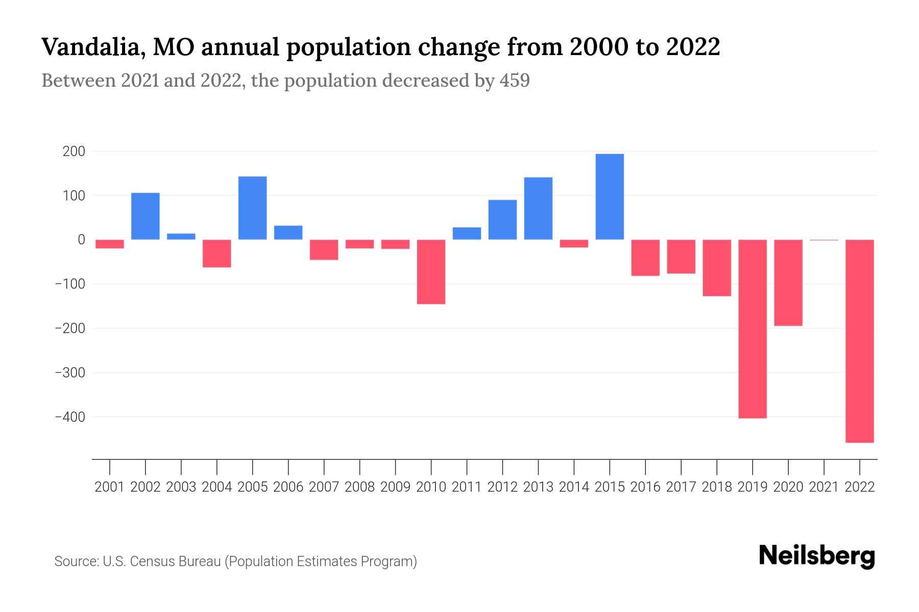 Vandalia, MO Population by Year 2023 Statistics, Facts & Trends Neilsberg