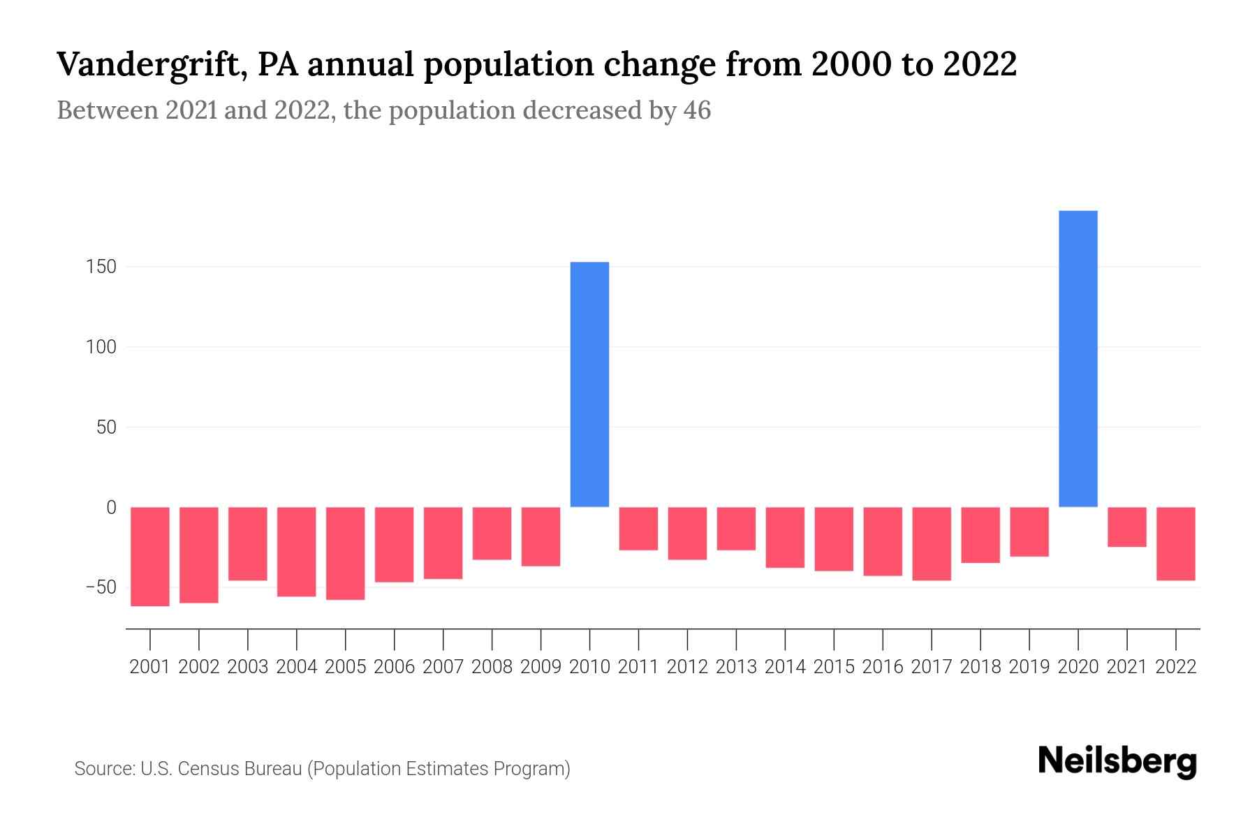 Vandergrift, PA Population by Year 2023 Statistics, Facts & Trends Neilsberg