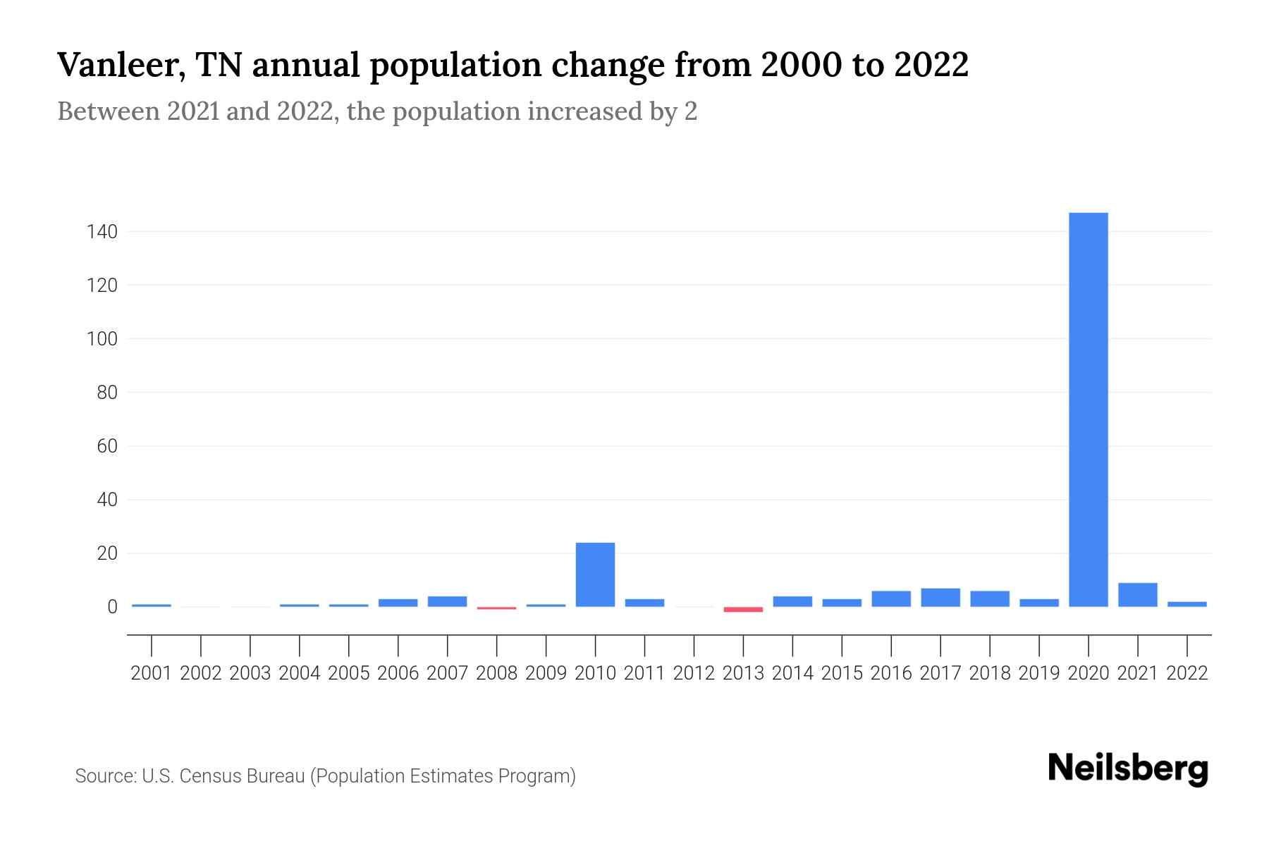 Vanleer, TN Population by Year 2023 Statistics, Facts & Trends