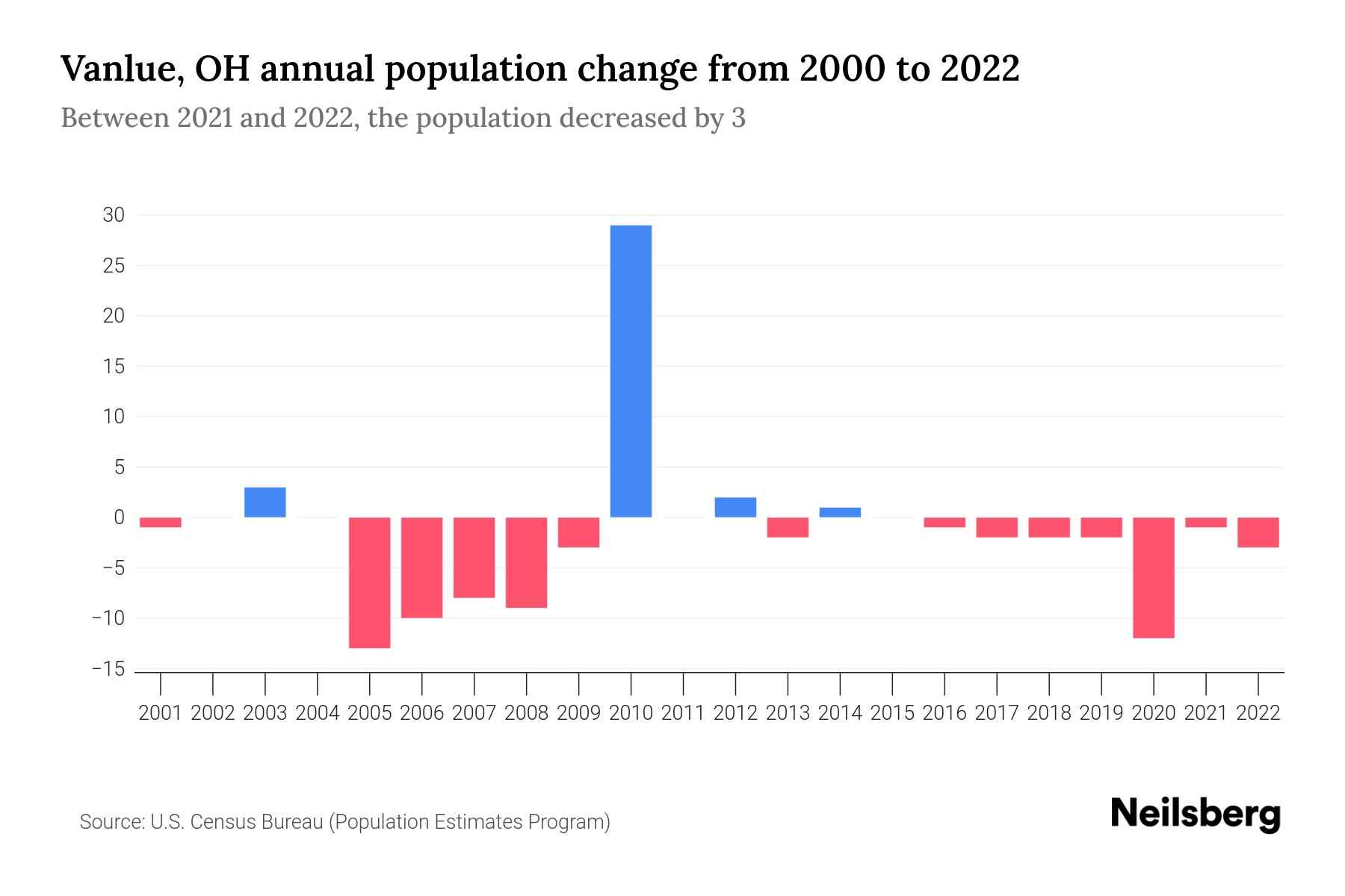 Vanlue, OH Population by Year 2023 Statistics, Facts & Trends Neilsberg