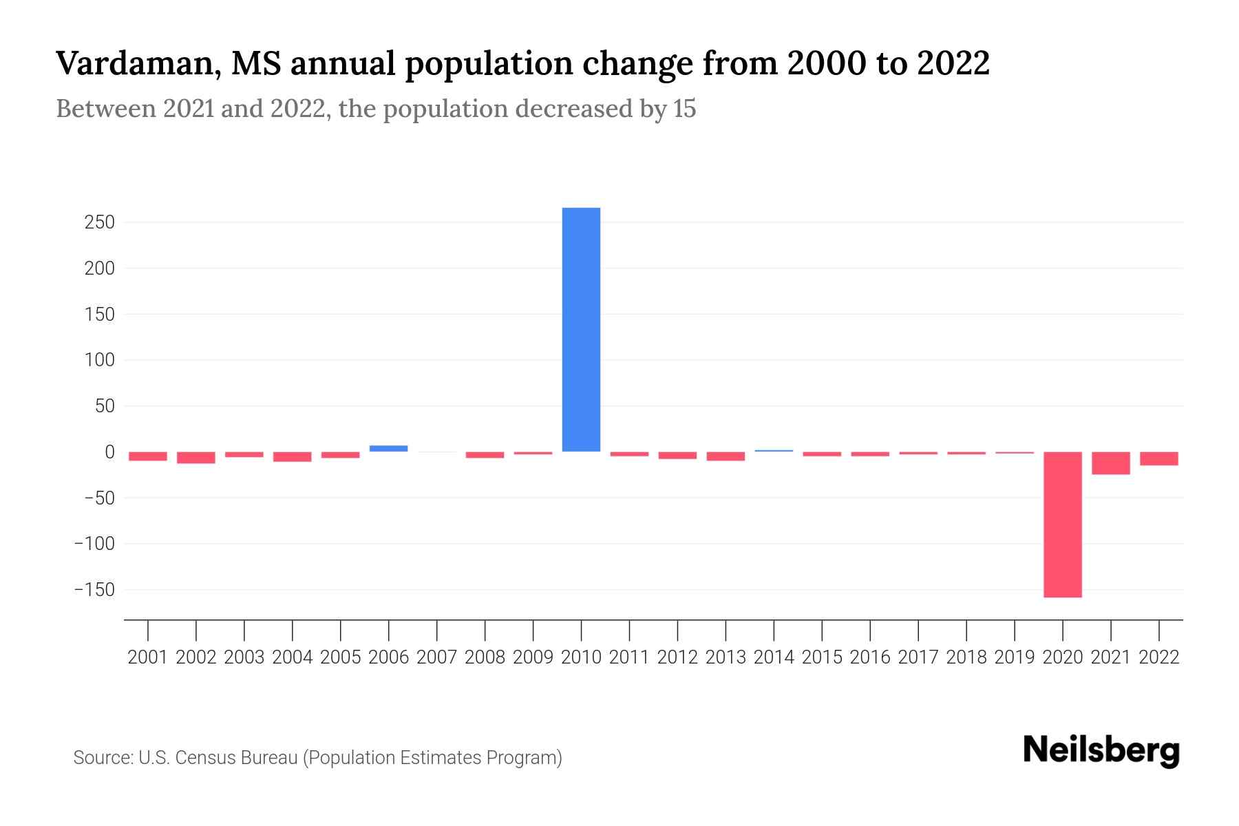 Vardaman, MS Population by Year 2023 Statistics, Facts & Trends