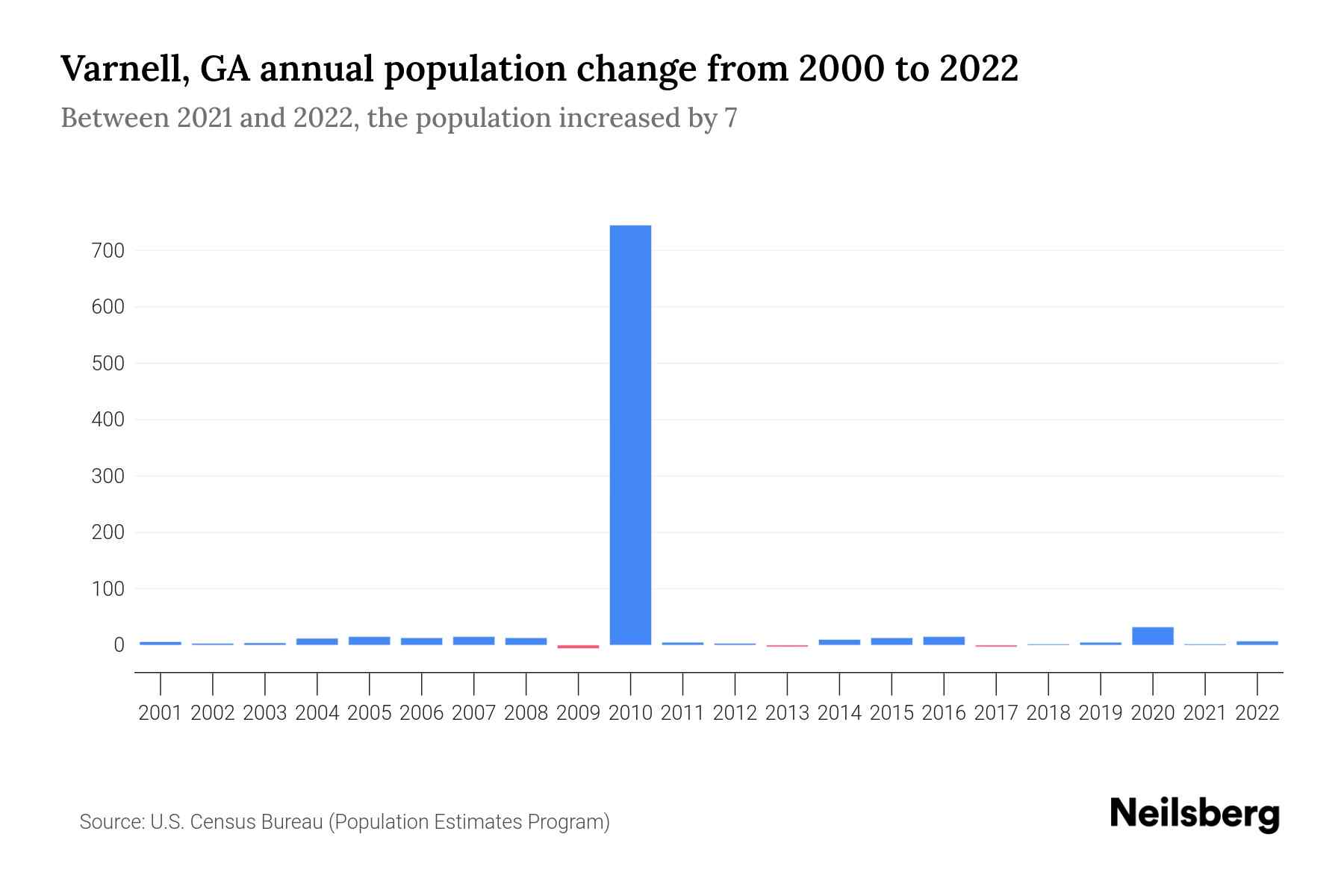 Varnell, GA Population by Year 2023 Statistics, Facts & Trends Neilsberg