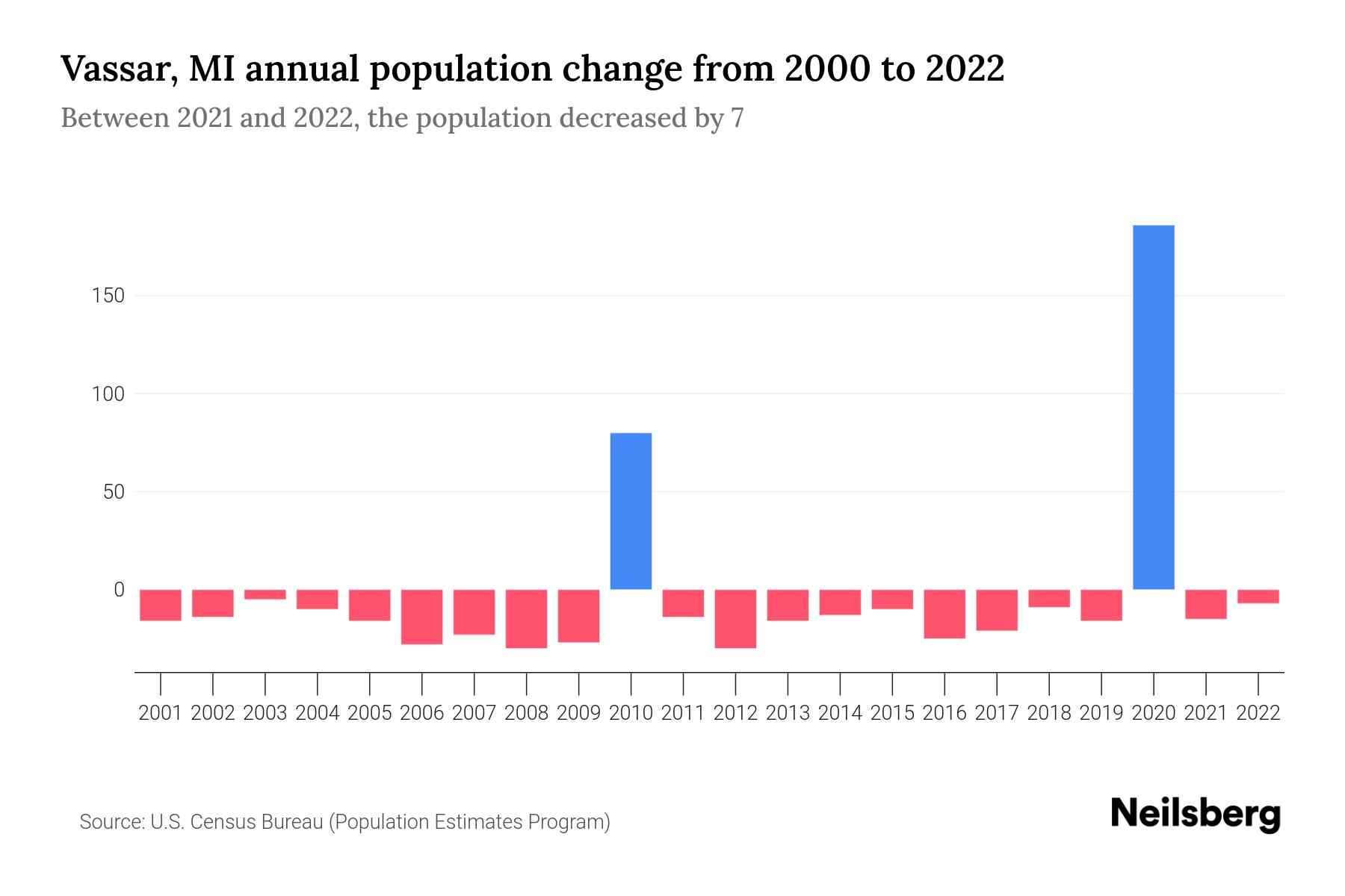 Vassar, MI Population by Year 2023 Statistics, Facts & Trends Neilsberg