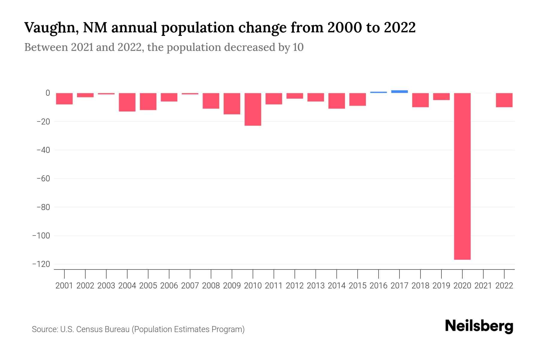 Vaughn, NM Population by Year 2023 Statistics, Facts & Trends Neilsberg