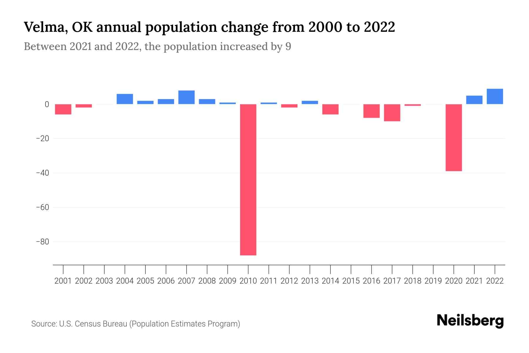 Velma, OK Population by Year 2023 Statistics, Facts & Trends Neilsberg