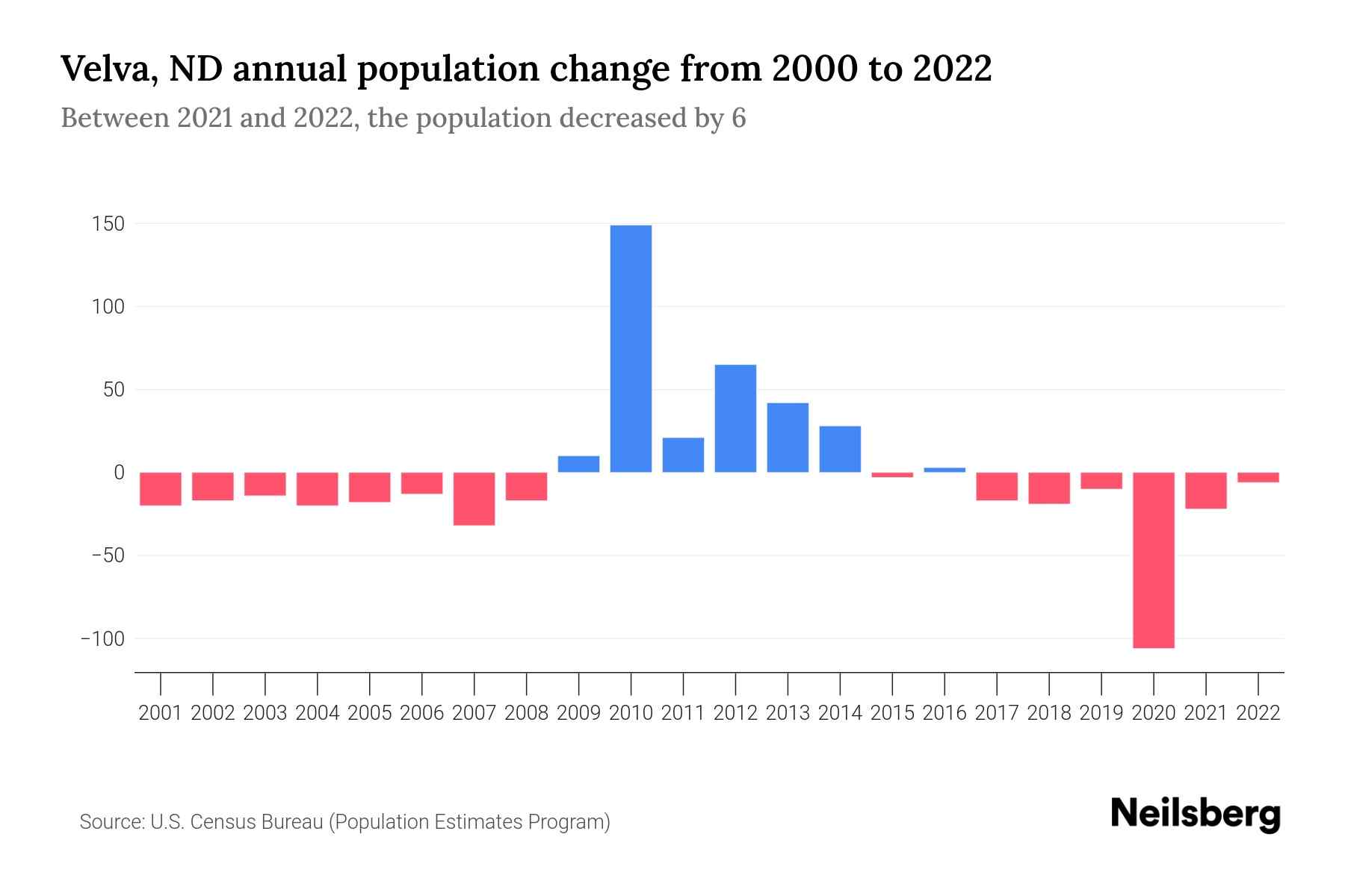 Velva, ND Population by Year 2023 Statistics, Facts & Trends Neilsberg