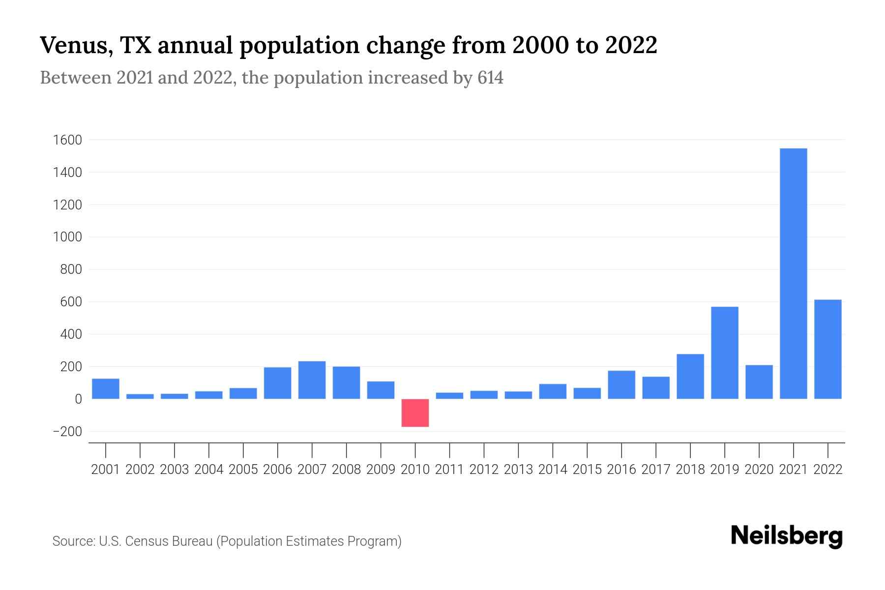 Venus, TX Population by Year 2023 Statistics, Facts & Trends Neilsberg