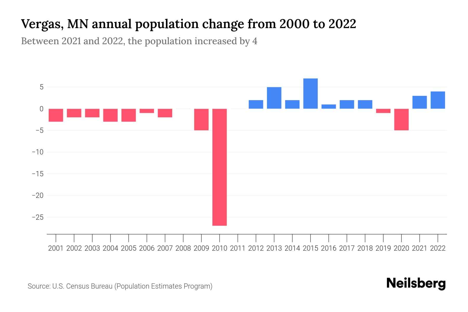 Vergas, MN Population by Year - 2023 Statistics, Facts & Trends - Neilsberg