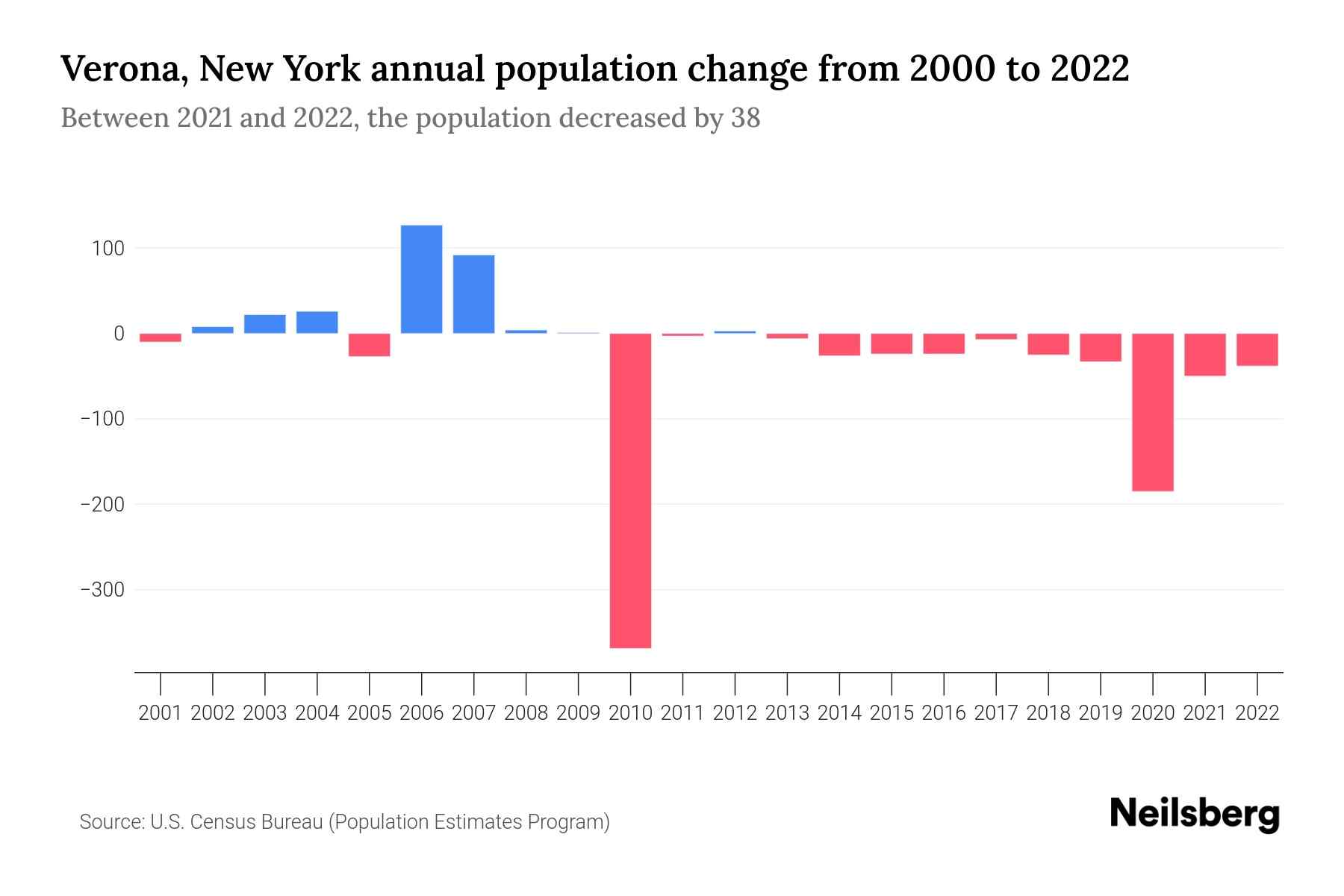 Verona, New York Population by Year 2023 Statistics, Facts & Trends Neilsberg