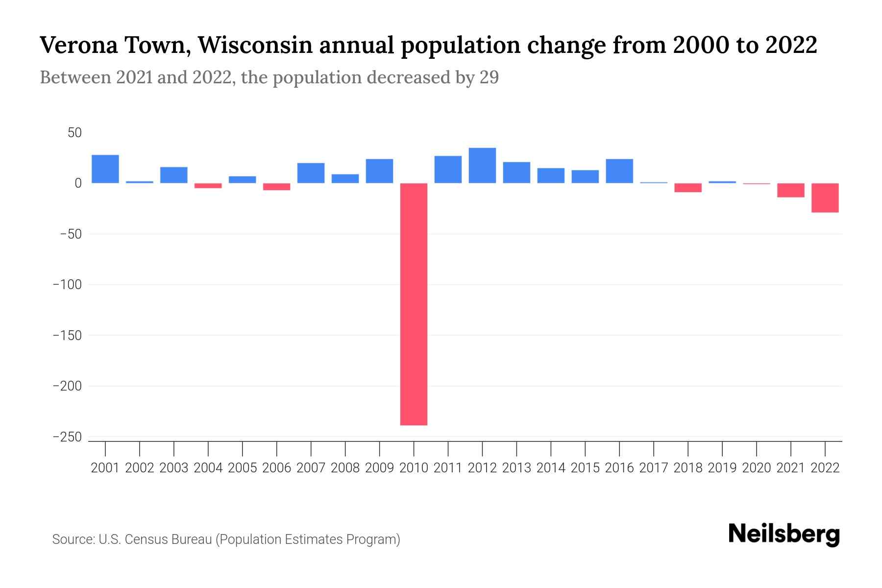 Verona Town, Wisconsin Population by Year 2023 Statistics, Facts