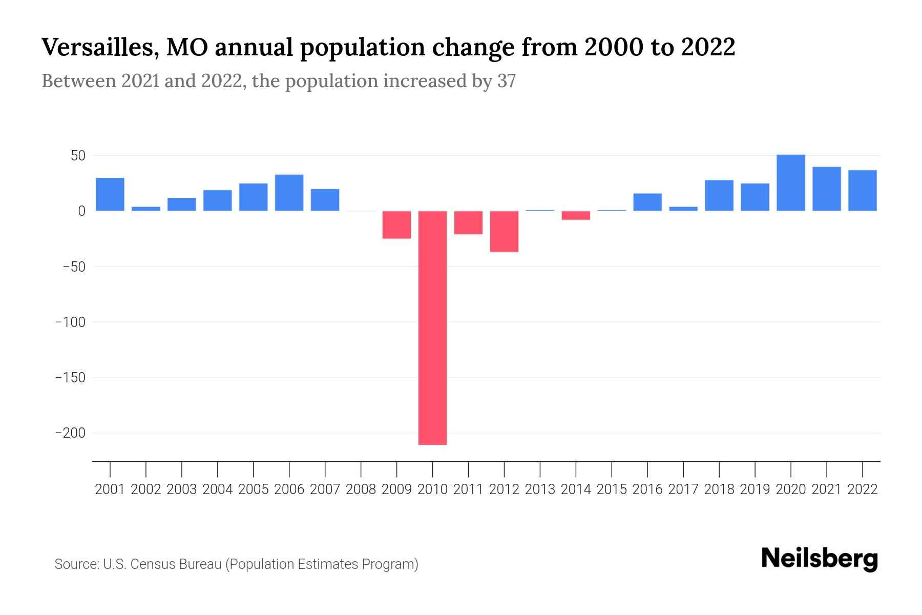 Versailles, MO Population by Year 2023 Statistics, Facts & Trends