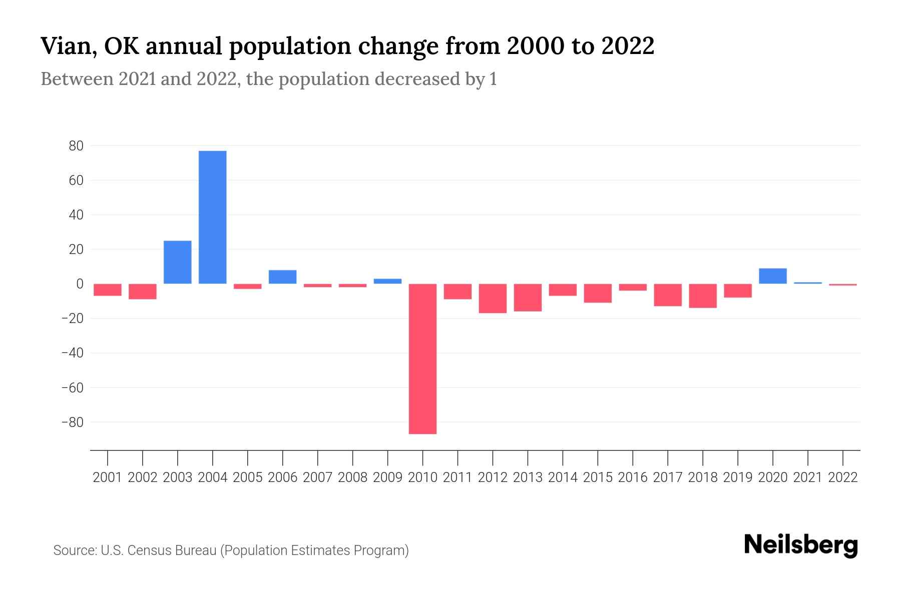 Vian, OK Population by Year 2023 Statistics, Facts & Trends Neilsberg