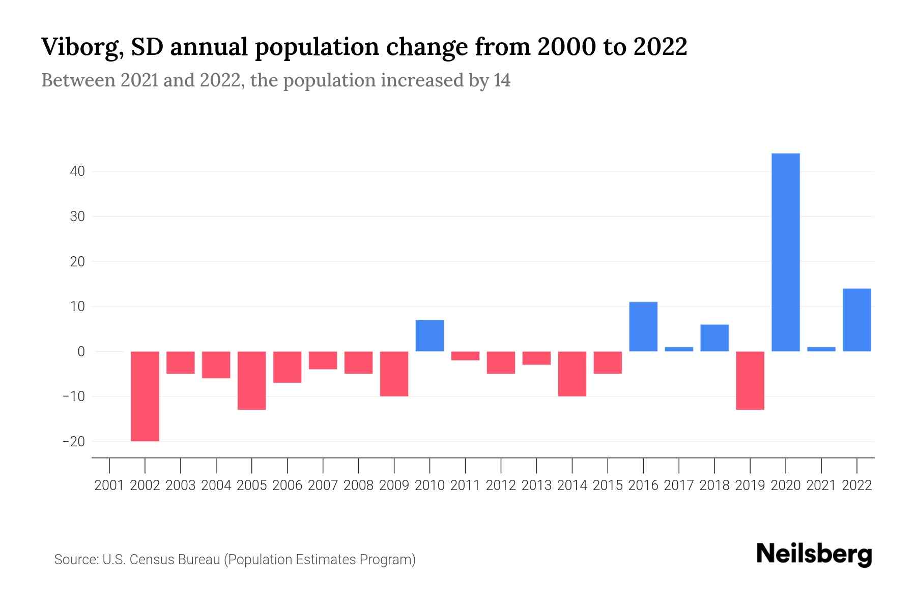 SD Population by Year 2023 Statistics, Facts & Trends Neilsberg