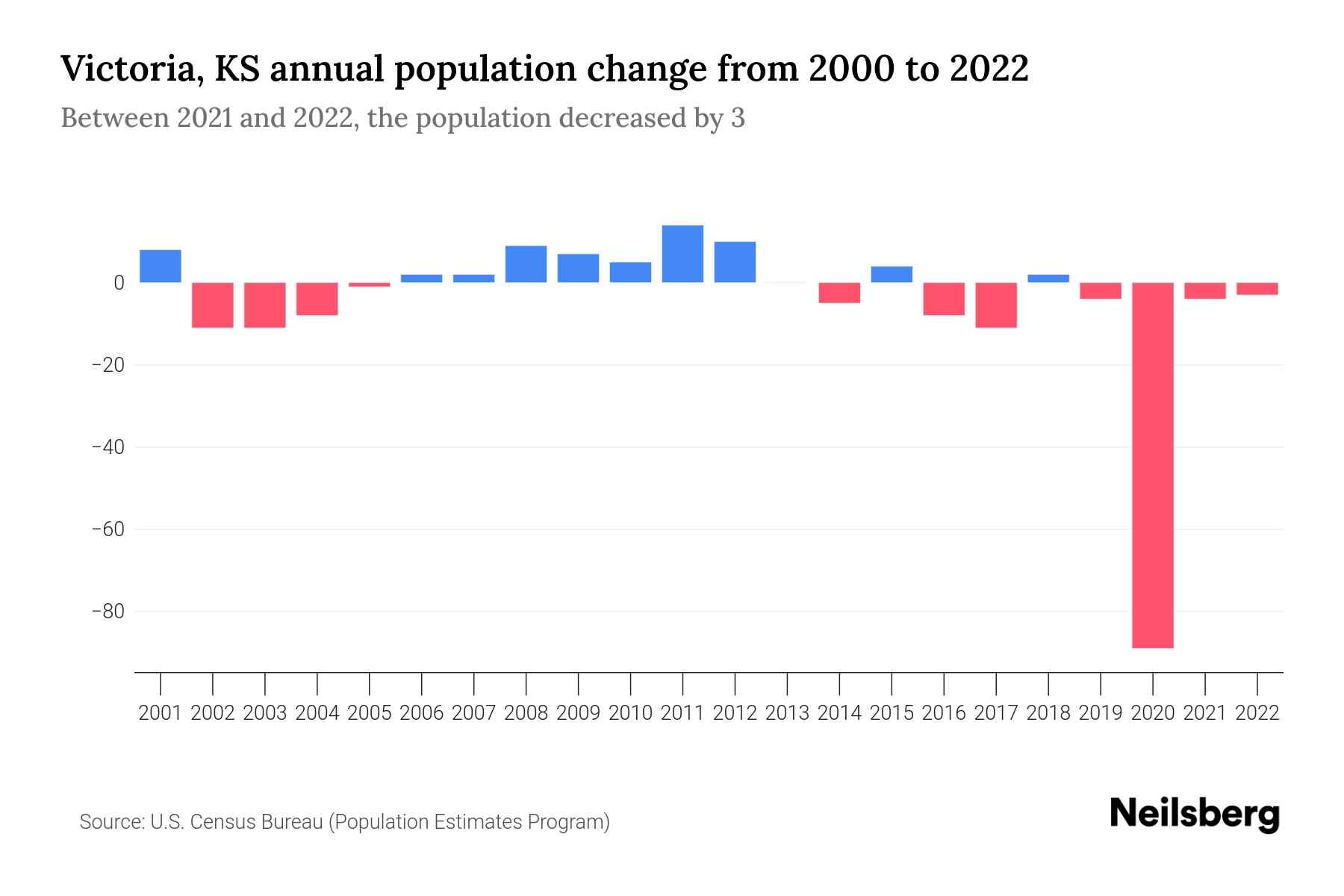 Victoria, KS Population by Year 2023 Statistics, Facts & Trends