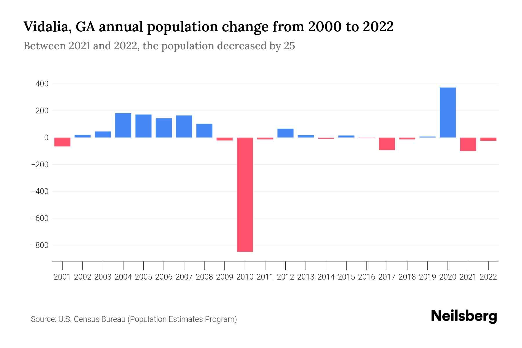 Vidalia, GA Population by Year 2023 Statistics, Facts & Trends Neilsberg