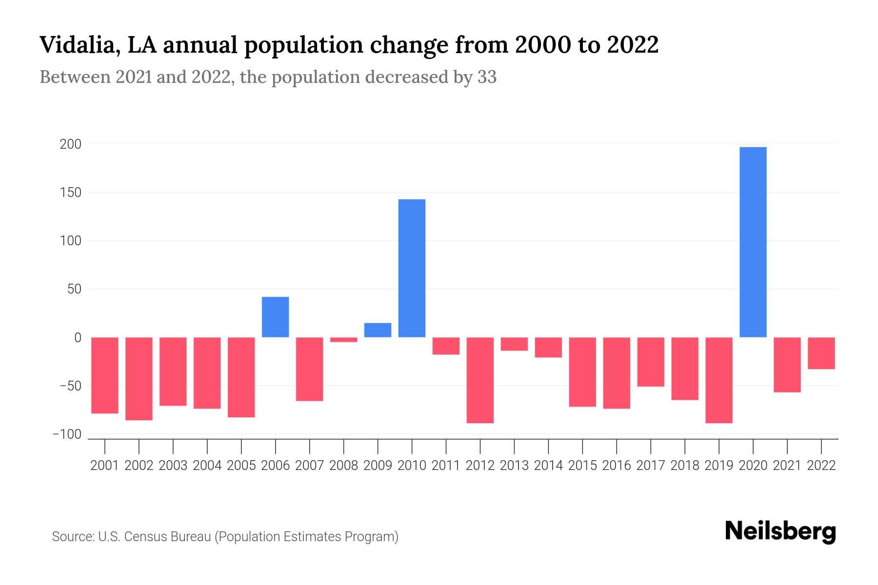 Vidalia, LA Population by Year 2023 Statistics, Facts & Trends Neilsberg