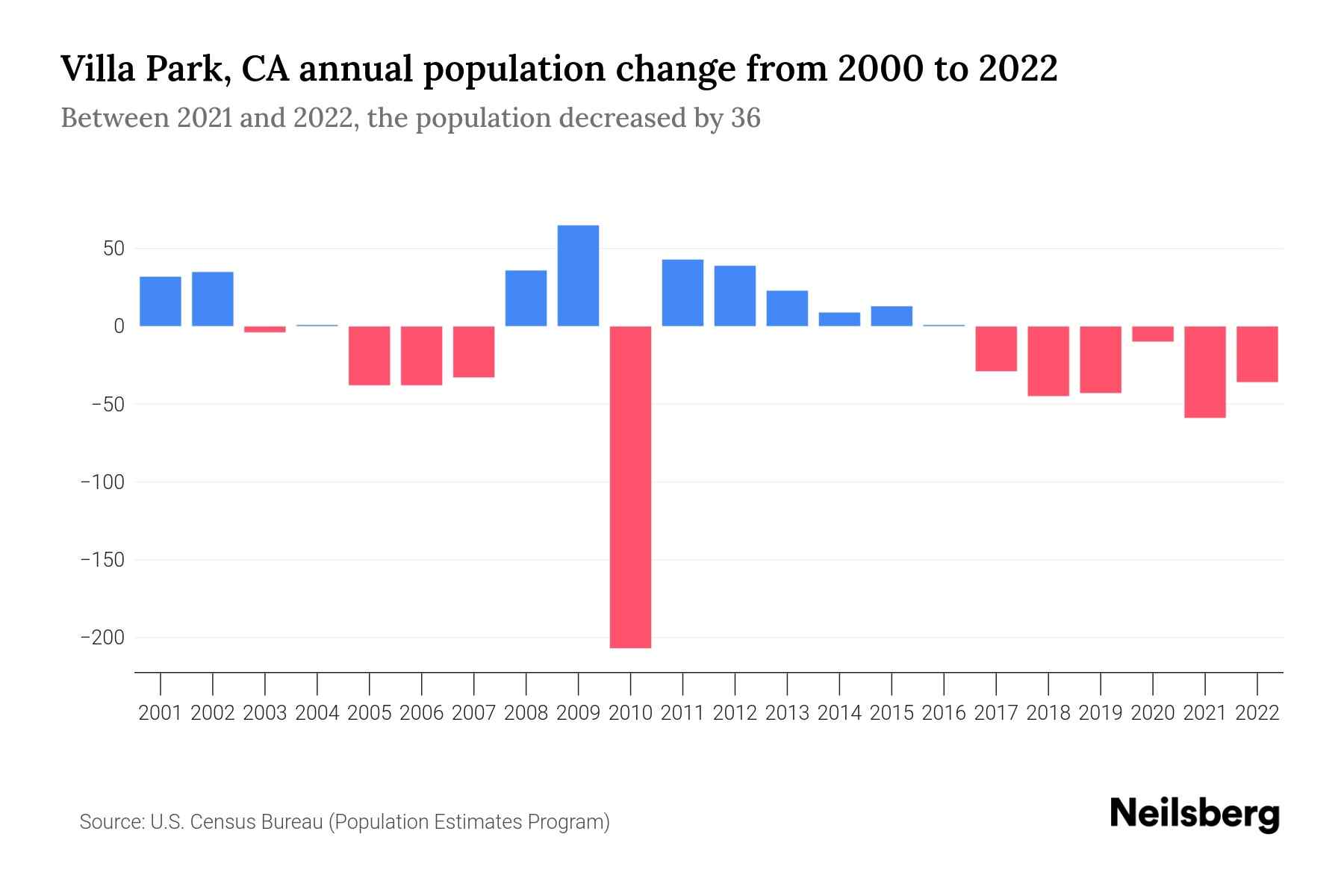 Villa Park, CA Population by Year 2023 Statistics, Facts & Trends