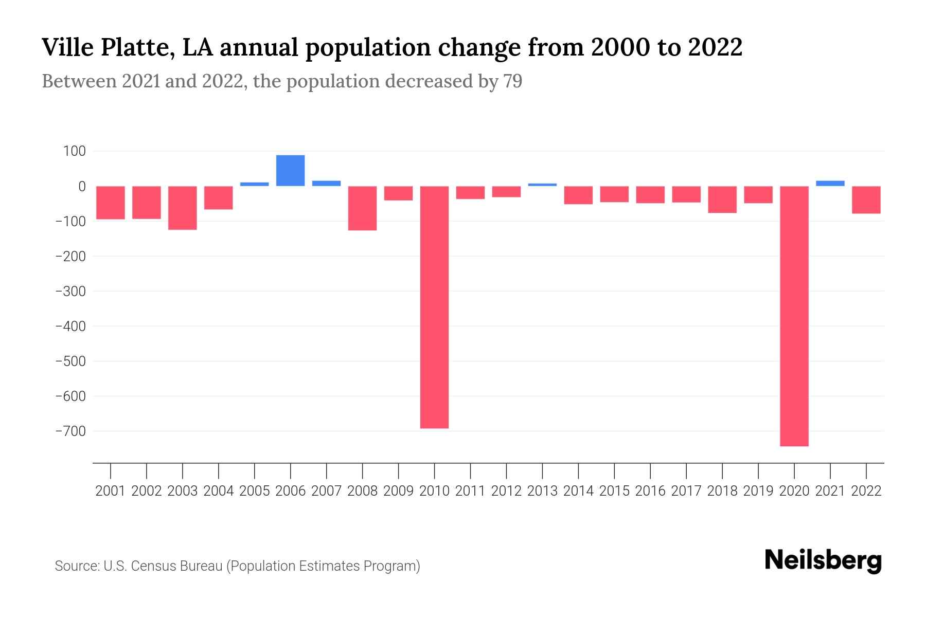 Ville Platte, LA Population by Year 2023 Statistics, Facts & Trends