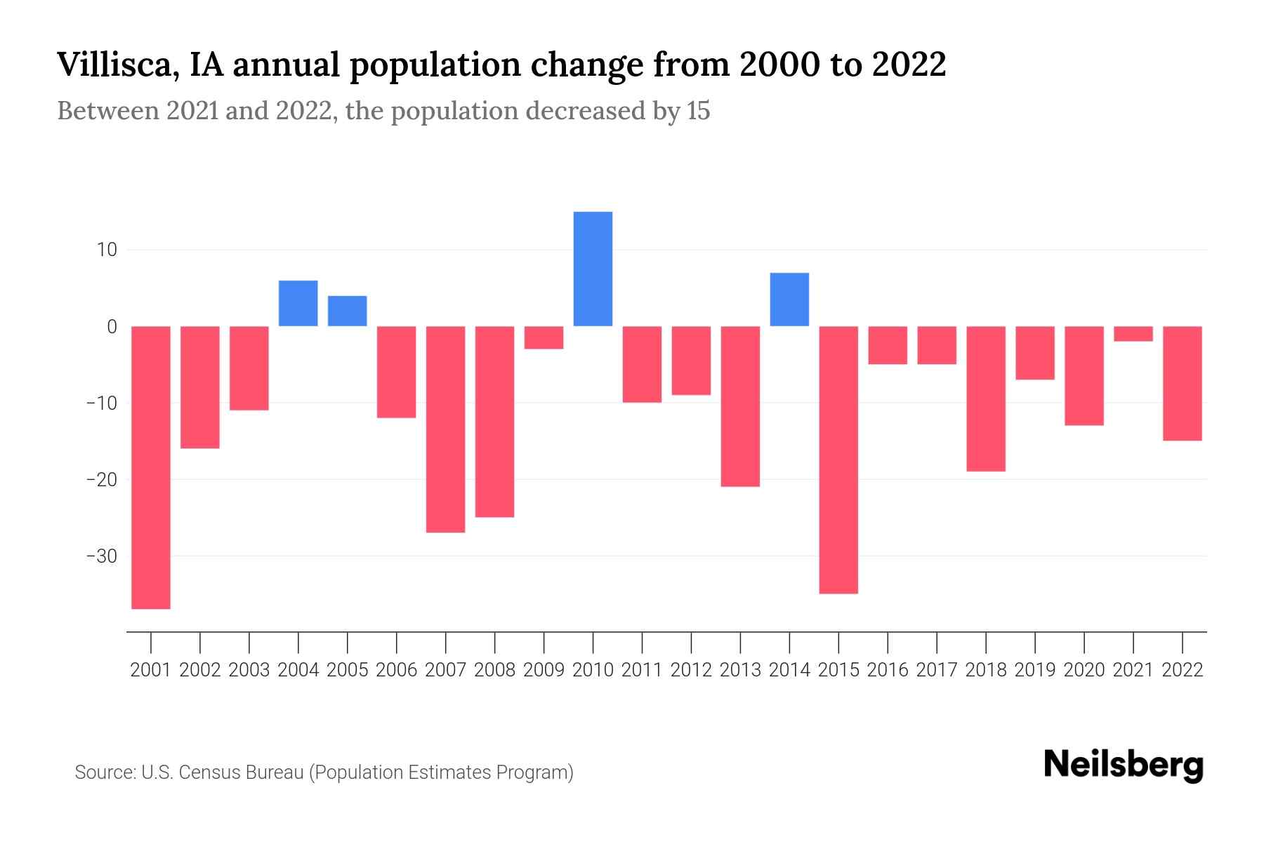 Villisca, IA Population by Year 2023 Statistics, Facts & Trends