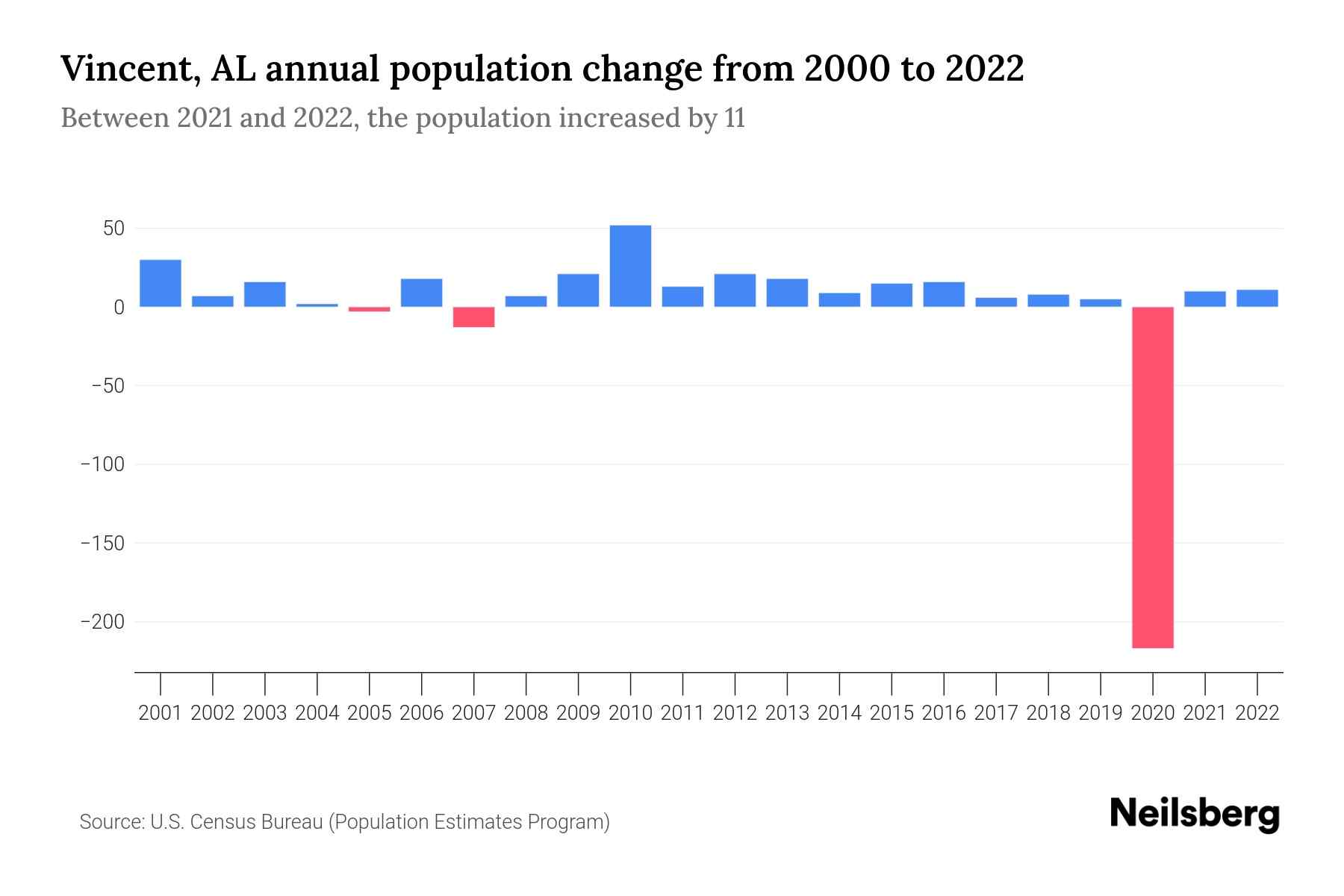 Vincent, AL Population by Year 2023 Statistics, Facts & Trends