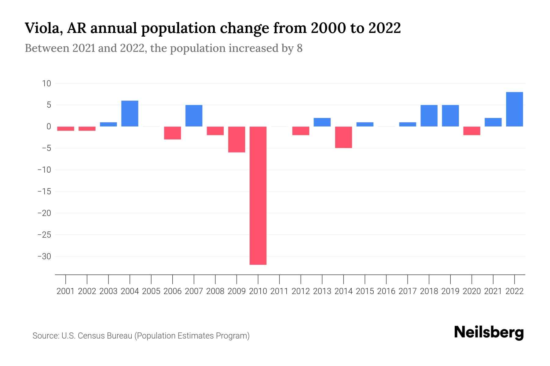 Viola, AR Population by Year 2023 Statistics, Facts & Trends Neilsberg