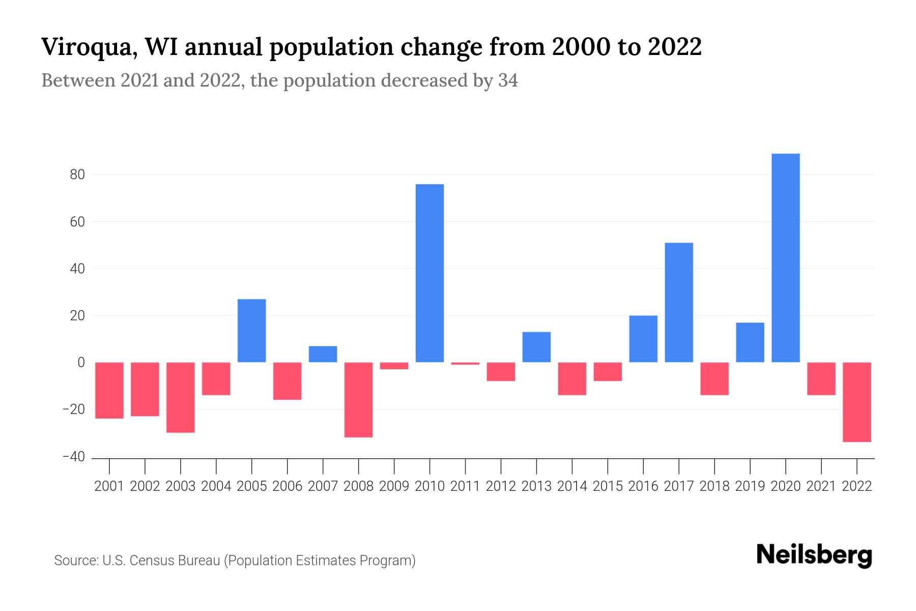 Viroqua, WI Population by Year 2023 Statistics, Facts & Trends Neilsberg