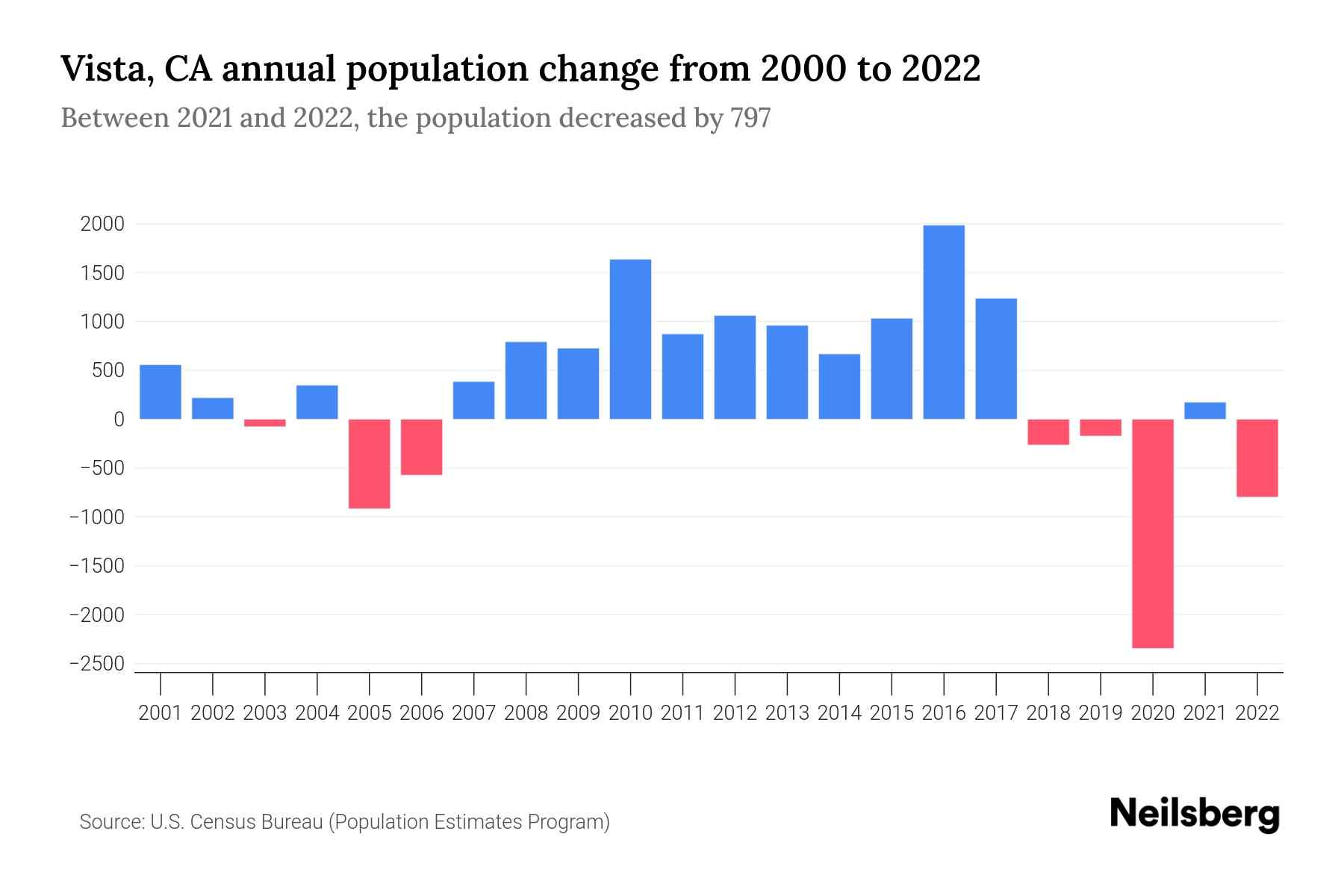 Vista, CA Population by Year 2023 Statistics, Facts & Trends Neilsberg